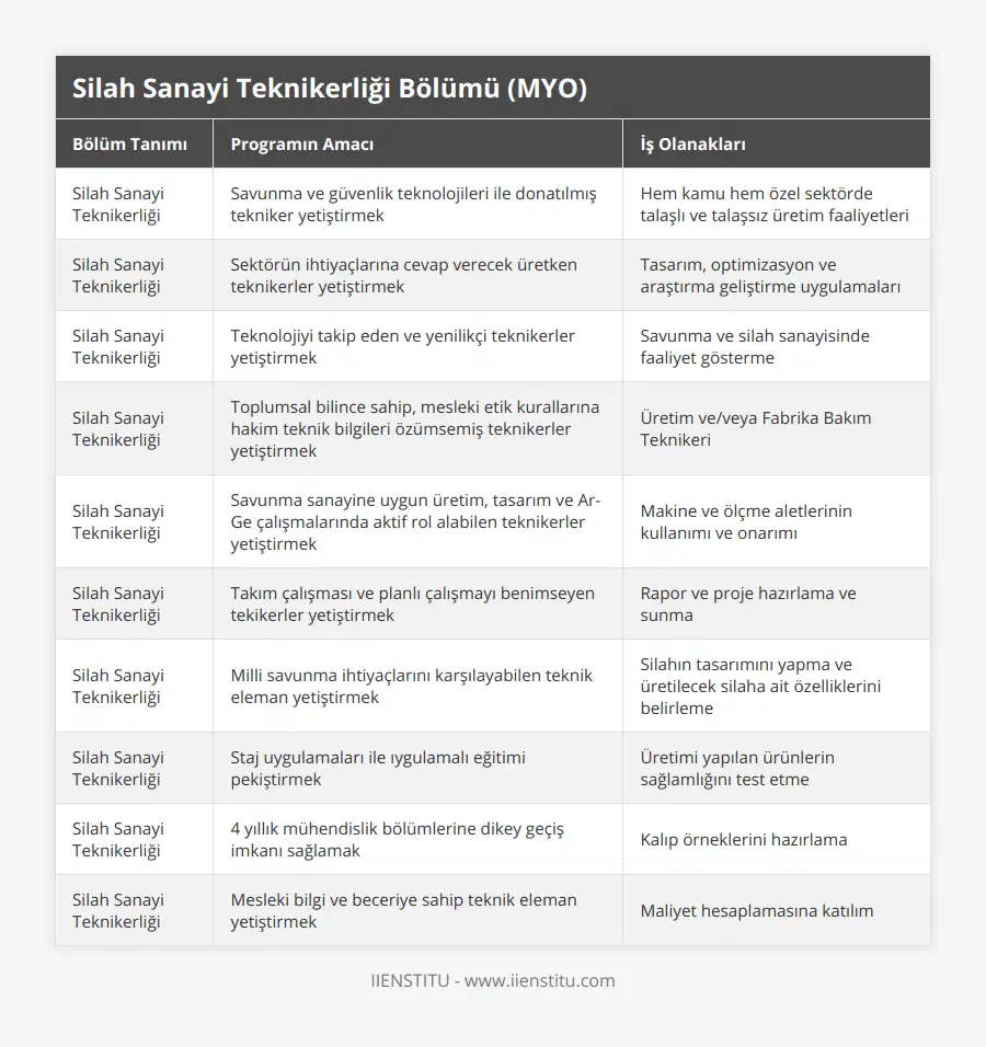 Silah Sanayi Teknikerliği, Savunma ve güvenlik teknolojileri ile donatılmış tekniker yetiştirmek, Hem kamu hem özel sektörde talaşlı ve talaşsız üretim faaliyetleri, Silah Sanayi Teknikerliği, Sektörün ihtiyaçlarına cevap verecek üretken teknikerler yetiştirmek, Tasarım, optimizasyon ve araştırma geliştirme uygulamaları, Silah Sanayi Teknikerliği, Teknolojiyi takip eden ve yenilikçi teknikerler yetiştirmek, Savunma ve silah sanayisinde faaliyet gösterme, Silah Sanayi Teknikerliği, Toplumsal bilince sahip, mesleki etik kurallarına hakim teknik bilgileri özümsemiş teknikerler yetiştirmek, Üretim ve/veya Fabrika Bakım Teknikeri, Silah Sanayi Teknikerliği, Savunma sanayine uygun üretim, tasarım ve Ar-Ge çalışmalarında aktif rol alabilen teknikerler yetiştirmek, Makine ve ölçme aletlerinin kullanımı ve onarımı, Silah Sanayi Teknikerliği, Takım çalışması ve planlı çalışmayı benimseyen tekikerler yetiştirmek, Rapor ve proje hazırlama ve sunma, Silah Sanayi Teknikerliği, Milli savunma ihtiyaçlarını karşılayabilen teknik eleman yetiştirmek, Silahın tasarımını yapma ve üretilecek silaha ait özelliklerini belirleme, Silah Sanayi Teknikerliği, Staj uygulamaları ile ıygulamalı eğitimi pekiştirmek, Üretimi yapılan ürünlerin sağlamlığını test etme, Silah Sanayi Teknikerliği, 4 yıllık mühendislik bölümlerine dikey geçiş imkanı sağlamak, Kalıp örneklerini hazırlama, Silah Sanayi Teknikerliği, Mesleki bilgi ve beceriye sahip teknik eleman yetiştirmek, Maliyet hesaplamasına katılım