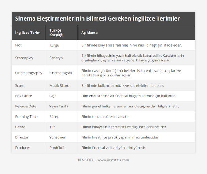 Plot, Kurgu, Bir filmde olayların sıralamasını ve nasıl birleştiğini ifade eder, Screenplay, Senaryo, Bir filmin hikayesinin yazılı hali olarak kabul edilir Karakterlerin diyaloglarını, eylemlerini ve genel hikaye çizgisini içerir, Cinematography, Sinematografi, Filmin nasıl göründüğünü belirler Işık, renk, kamera açıları ve hareketleri gibi unsurları içerir, Score, Müzik Skoru, Bir filmde kullanılan müzik ve ses efektlerine denir, Box Office, Gişe, Film endüstrisine ait finansal bilgileri iletmek için kullanılır, Release Date, Yayın Tarihi, Filmin genel halka ne zaman sunulacağına dair bilgileri iletir, Running Time, Süreç, Filmin toplam süresini anlatır, Genre, Tür, Filmin hikayesinin temel stil ve düşüncelerini belirler, Director, Yönetmen, Filmin kreatif ve pratik yapımının sorumlusudur, Producer, Prodüktör, Filmin finansal ve idari yönlerini yönetir