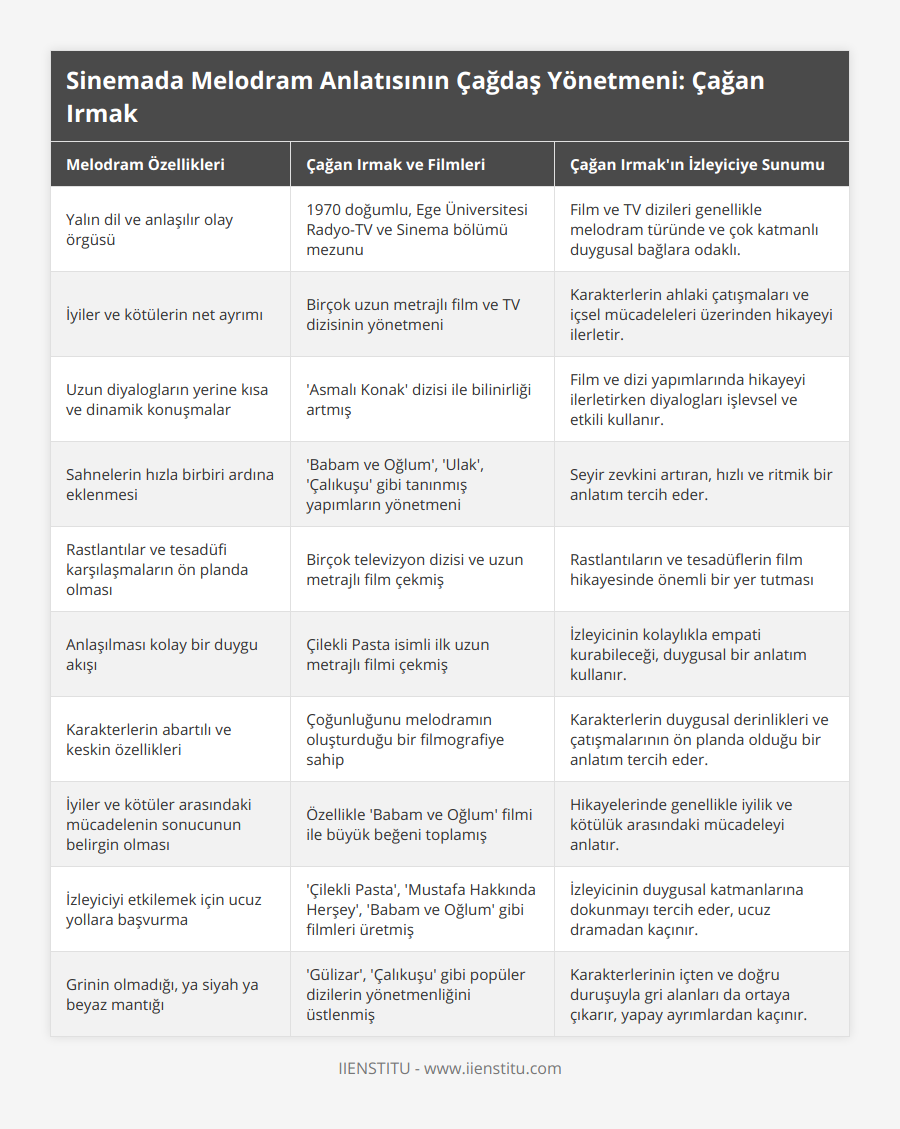 Yalın dil ve anlaşılır olay örgüsü, 1970 doğumlu, Ege Üniversitesi Radyo-TV ve Sinema bölümü mezunu, Film ve TV dizileri genellikle melodram türünde ve çok katmanlı duygusal bağlara odaklı, İyiler ve kötülerin net ayrımı, Birçok uzun metrajlı film ve TV dizisinin yönetmeni, Karakterlerin ahlaki çatışmaları ve içsel mücadeleleri üzerinden hikayeyi ilerletir, Uzun diyalogların yerine kısa ve dinamik konuşmalar, 'Asmalı Konak' dizisi ile bilinirliği artmış, Film ve dizi yapımlarında hikayeyi ilerletirken diyalogları işlevsel ve etkili kullanır, Sahnelerin hızla birbiri ardına eklenmesi, 'Babam ve Oğlum', 'Ulak', 'Çalıkuşu' gibi tanınmış yapımların yönetmeni, Seyir zevkini artıran, hızlı ve ritmik bir anlatım tercih eder, Rastlantılar ve tesadüfi karşılaşmaların ön planda olması, Birçok televizyon dizisi ve uzun metrajlı film çekmiş, Rastlantıların ve tesadüflerin film hikayesinde önemli bir yer tutması, Anlaşılması kolay bir duygu akışı, Çilekli Pasta isimli ilk uzun metrajlı filmi çekmiş, İzleyicinin kolaylıkla empati kurabileceği, duygusal bir anlatım kullanır, Karakterlerin abartılı ve keskin özellikleri, Çoğunluğunu melodramın oluşturduğu bir filmografiye sahip, Karakterlerin duygusal derinlikleri ve çatışmalarının ön planda olduğu bir anlatım tercih eder, İyiler ve kötüler arasındaki mücadelenin sonucunun belirgin olması, Özellikle 'Babam ve Oğlum' filmi ile büyük beğeni toplamış, Hikayelerinde genellikle iyilik ve kötülük arasındaki mücadeleyi anlatır, İzleyiciyi etkilemek için ucuz yollara başvurma,  'Çilekli Pasta', 'Mustafa Hakkında Herşey', 'Babam ve Oğlum' gibi filmleri üretmiş, İzleyicinin duygusal katmanlarına dokunmayı tercih eder, ucuz dramadan kaçınır, Grinin olmadığı, ya siyah ya beyaz mantığı, 'Gülizar', 'Çalıkuşu' gibi popüler dizilerin yönetmenliğini üstlenmiş, Karakterlerinin içten ve doğru duruşuyla gri alanları da ortaya çıkarır, yapay ayrımlardan kaçınır