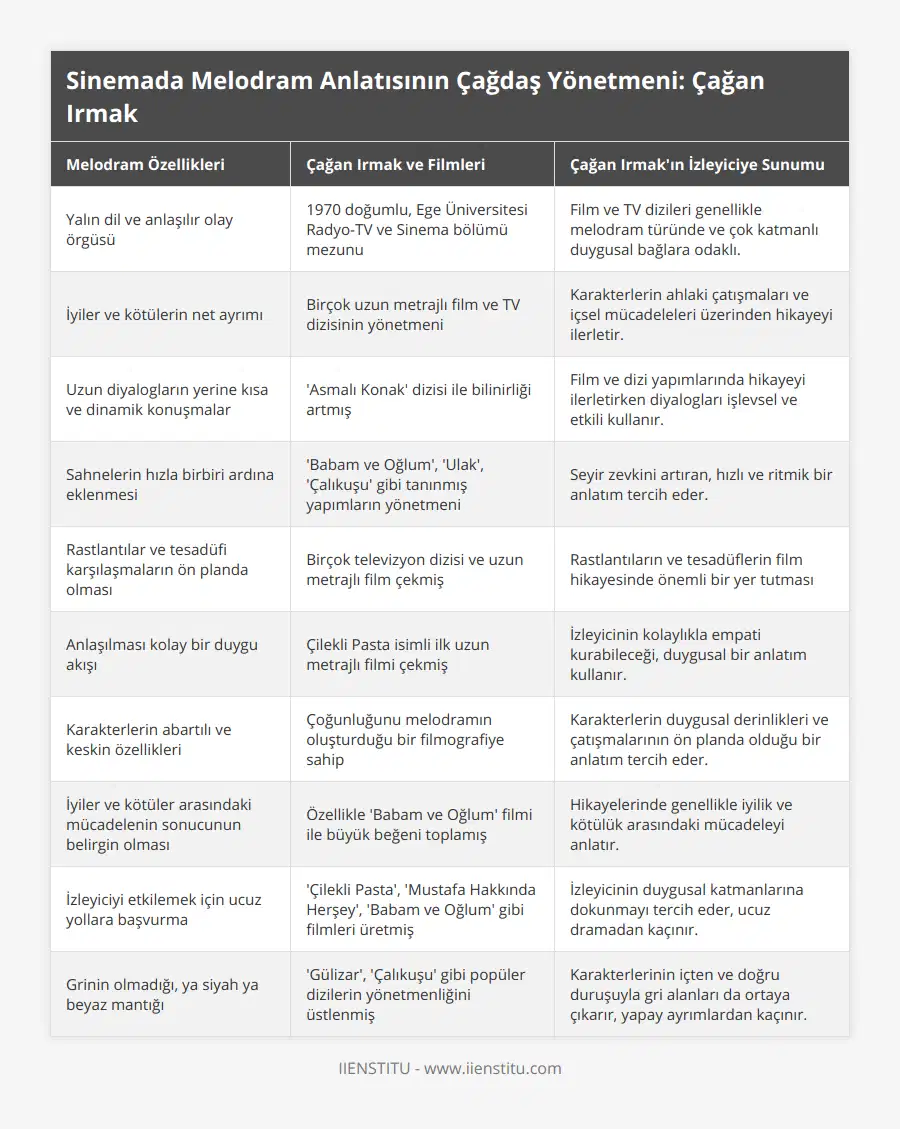 Yalın dil ve anlaşılır olay örgüsü, 1970 doğumlu, Ege Üniversitesi Radyo-TV ve Sinema bölümü mezunu, Film ve TV dizileri genellikle melodram türünde ve çok katmanlı duygusal bağlara odaklı, İyiler ve kötülerin net ayrımı, Birçok uzun metrajlı film ve TV dizisinin yönetmeni, Karakterlerin ahlaki çatışmaları ve içsel mücadeleleri üzerinden hikayeyi ilerletir, Uzun diyalogların yerine kısa ve dinamik konuşmalar, 'Asmalı Konak' dizisi ile bilinirliği artmış, Film ve dizi yapımlarında hikayeyi ilerletirken diyalogları işlevsel ve etkili kullanır, Sahnelerin hızla birbiri ardına eklenmesi, 'Babam ve Oğlum', 'Ulak', 'Çalıkuşu' gibi tanınmış yapımların yönetmeni, Seyir zevkini artıran, hızlı ve ritmik bir anlatım tercih eder, Rastlantılar ve tesadüfi karşılaşmaların ön planda olması, Birçok televizyon dizisi ve uzun metrajlı film çekmiş, Rastlantıların ve tesadüflerin film hikayesinde önemli bir yer tutması, Anlaşılması kolay bir duygu akışı, Çilekli Pasta isimli ilk uzun metrajlı filmi çekmiş, İzleyicinin kolaylıkla empati kurabileceği, duygusal bir anlatım kullanır, Karakterlerin abartılı ve keskin özellikleri, Çoğunluğunu melodramın oluşturduğu bir filmografiye sahip, Karakterlerin duygusal derinlikleri ve çatışmalarının ön planda olduğu bir anlatım tercih eder, İyiler ve kötüler arasındaki mücadelenin sonucunun belirgin olması, Özellikle 'Babam ve Oğlum' filmi ile büyük beğeni toplamış, Hikayelerinde genellikle iyilik ve kötülük arasındaki mücadeleyi anlatır, İzleyiciyi etkilemek için ucuz yollara başvurma, 'Çilekli Pasta', 'Mustafa Hakkında Herşey', 'Babam ve Oğlum' gibi filmleri üretmiş, İzleyicinin duygusal katmanlarına dokunmayı tercih eder, ucuz dramadan kaçınır, Grinin olmadığı, ya siyah ya beyaz mantığı, 'Gülizar', 'Çalıkuşu' gibi popüler dizilerin yönetmenliğini üstlenmiş, Karakterlerinin içten ve doğru duruşuyla gri alanları da ortaya çıkarır, yapay ayrımlardan kaçınır
