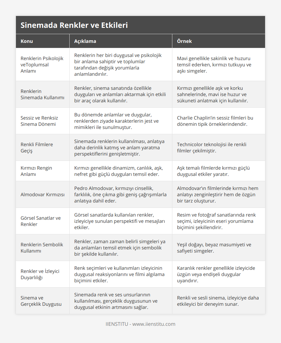 Renklerin Psikolojik veToplumsal Anlamı, Renklerin her biri duygusal ve psikolojik bir anlama sahiptir ve toplumlar tarafından değişik yorumlarla anlamlandırılır, Mavi genellikle sakinlik ve huzuru temsil ederken, kırmızı tutkuyu ve aşkı simgeler, Renklerin Sinemada Kullanımı, Renkler, sinema sanatında özellikle duyguları ve anlamları aktarmak için etkili bir araç olarak kullanılır, Kırmızı genellikle aşk ve korku sahnelerinde, mavi ise huzur ve sükuneti anlatmak için kullanılır, Sessiz ve Renksiz Sinema Dönemi, Bu dönemde anlamlar ve duygular, renklerden ziyade karakterlerin jest ve mimikleri ile sunulmuştur, Charlie Chaplin’in sessiz filmleri bu dönemin tipik örneklerindendir, Renkli Filmlere Geçiş, Sinemada renklerin kullanılması, anlatıya daha derinlik katmış ve anlam yaratma perspektiflerini genişletmiştir, Technicolor teknolojisi ile renkli filmler çekilmiştir, Kırmızı Rengin Anlamı, Kırmızı genellikle dinamizm, canlılık, aşk, nefret gibi güçlü duyguları temsil eder, Aşk temalı filmlerde kırmızı güçlü duygusal etkiler yaratır, Almodovar Kırmızısı, Pedro Almodovar, kırmızıyı cinsellik, farklılık, öne çıkma gibi geniş çağrışımlarla anlatıya dahil eder, Almodovar’ın filmlerinde kırmızı hem anlatıyı zenginleştirir hem de özgün bir tarz oluşturur, Görsel Sanatlar ve Renkler, Görsel sanatlarda kullanılan renkler, izleyiciye sunulan perspektifi ve mesajları etkiler, Resim ve fotoğraf sanatlarında renk seçimi, izleyicinin eseri yorumlama biçimini şekillendirir, Renklerin Sembolik Kullanımı, Renkler, zaman zaman belirli simgeleri ya da anlamları temsil etmek için sembolik bir şekilde kullanılır, Yeşil doğayı, beyaz masumiyeti ve safiyeti simgeler, Renkler ve İzleyici Duyarlılığı, Renk seçimleri ve kullanımları izleyicinin duygusal reaksiyonlarını ve filmi algılama biçimini etkiler, Karanlık renkler genellikle izleyicide üzgün veya endişeli duygular uyandırır, Sinema ve Gerçeklik Duygusu, Sinemada renk ve ses unsurlarının kullanılması, gerçeklik duygusunun ve duygusal etkinin artmasını sağlar, Renkli ve sesli sinema, izleyiciye daha etkileyici bir deneyim sunar