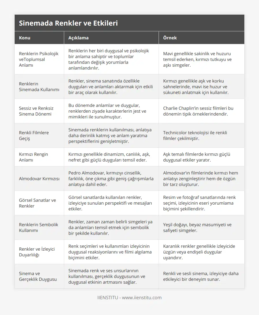 Renklerin Psikolojik veToplumsal Anlamı, Renklerin her biri duygusal ve psikolojik bir anlama sahiptir ve toplumlar tarafından değişik yorumlarla anlamlandırılır, Mavi genellikle sakinlik ve huzuru temsil ederken, kırmızı tutkuyu ve aşkı simgeler, Renklerin Sinemada Kullanımı, Renkler, sinema sanatında özellikle duyguları ve anlamları aktarmak için etkili bir araç olarak kullanılır, Kırmızı genellikle aşk ve korku sahnelerinde, mavi ise huzur ve sükuneti anlatmak için kullanılır, Sessiz ve Renksiz Sinema Dönemi, Bu dönemde anlamlar ve duygular, renklerden ziyade karakterlerin jest ve mimikleri ile sunulmuştur, Charlie Chaplin’in sessiz filmleri bu dönemin tipik örneklerindendir, Renkli Filmlere Geçiş, Sinemada renklerin kullanılması, anlatıya daha derinlik katmış ve anlam yaratma perspektiflerini genişletmiştir, Technicolor teknolojisi ile renkli filmler çekilmiştir, Kırmızı Rengin Anlamı, Kırmızı genellikle dinamizm, canlılık, aşk, nefret gibi güçlü duyguları temsil eder, Aşk temalı filmlerde kırmızı güçlü duygusal etkiler yaratır, Almodovar Kırmızısı, Pedro Almodovar, kırmızıyı cinsellik, farklılık, öne çıkma gibi geniş çağrışımlarla anlatıya dahil eder, Almodovar’ın filmlerinde kırmızı hem anlatıyı zenginleştirir hem de özgün bir tarz oluşturur, Görsel Sanatlar ve Renkler, Görsel sanatlarda kullanılan renkler, izleyiciye sunulan perspektifi ve mesajları etkiler, Resim ve fotoğraf sanatlarında renk seçimi, izleyicinin eseri yorumlama biçimini şekillendirir, Renklerin Sembolik Kullanımı, Renkler, zaman zaman belirli simgeleri ya da anlamları temsil etmek için sembolik bir şekilde kullanılır, Yeşil doğayı, beyaz masumiyeti ve safiyeti simgeler, Renkler ve İzleyici Duyarlılığı, Renk seçimleri ve kullanımları izleyicinin duygusal reaksiyonlarını ve filmi algılama biçimini etkiler, Karanlık renkler genellikle izleyicide üzgün veya endişeli duygular uyandırır, Sinema ve Gerçeklik Duygusu, Sinemada renk ve ses unsurlarının kullanılması, gerçeklik duygusunun ve duygusal etkinin artmasını sağlar, Renkli ve sesli sinema, izleyiciye daha etkileyici bir deneyim sunar