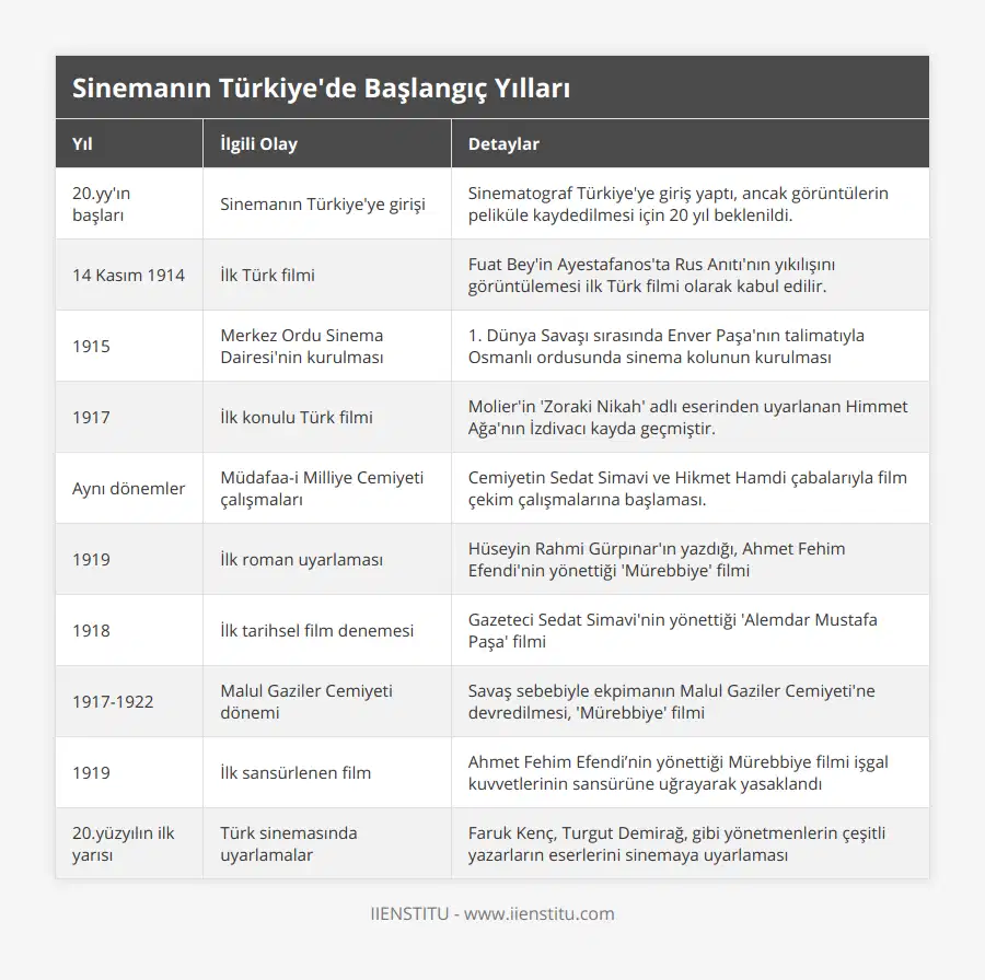 20yy'ın başları, Sinemanın Türkiye'ye girişi, Sinematograf Türkiye'ye giriş yaptı, ancak görüntülerin peliküle kaydedilmesi için 20 yıl beklenildi, 14 Kasım 1914, İlk Türk filmi, Fuat Bey'in Ayestafanos'ta Rus Anıtı'nın yıkılışını görüntülemesi ilk Türk filmi olarak kabul edilir, 1915, Merkez Ordu Sinema Dairesi'nin kurulması, 1 Dünya Savaşı sırasında Enver Paşa'nın talimatıyla Osmanlı ordusunda sinema kolunun kurulması, 1917, İlk konulu Türk filmi, Molier'in 'Zoraki Nikah' adlı eserinden uyarlanan Himmet Ağa'nın İzdivacı kayda geçmiştir, Aynı dönemler, Müdafaa-i Milliye Cemiyeti çalışmaları, Cemiyetin Sedat Simavi ve Hikmet Hamdi çabalarıyla film çekim çalışmalarına başlaması, 1919, İlk roman uyarlaması, Hüseyin Rahmi Gürpınar'ın yazdığı, Ahmet Fehim Efendi'nin yönettiği 'Mürebbiye' filmi, 1918, İlk tarihsel film denemesi, Gazeteci Sedat Simavi'nin yönettiği 'Alemdar Mustafa Paşa' filmi, 1917-1922, Malul Gaziler Cemiyeti dönemi, Savaş sebebiyle ekpimanın Malul Gaziler Cemiyeti'ne devredilmesi, 'Mürebbiye' filmi, 1919, İlk sansürlenen film, Ahmet Fehim Efendi’nin yönettiği Mürebbiye filmi işgal kuvvetlerinin sansürüne uğrayarak yasaklandı, 20yüzyılın ilk yarısı, Türk sinemasında uyarlamalar, Faruk Kenç, Turgut Demirağ, gibi yönetmenlerin çeşitli yazarların eserlerini sinemaya uyarlaması