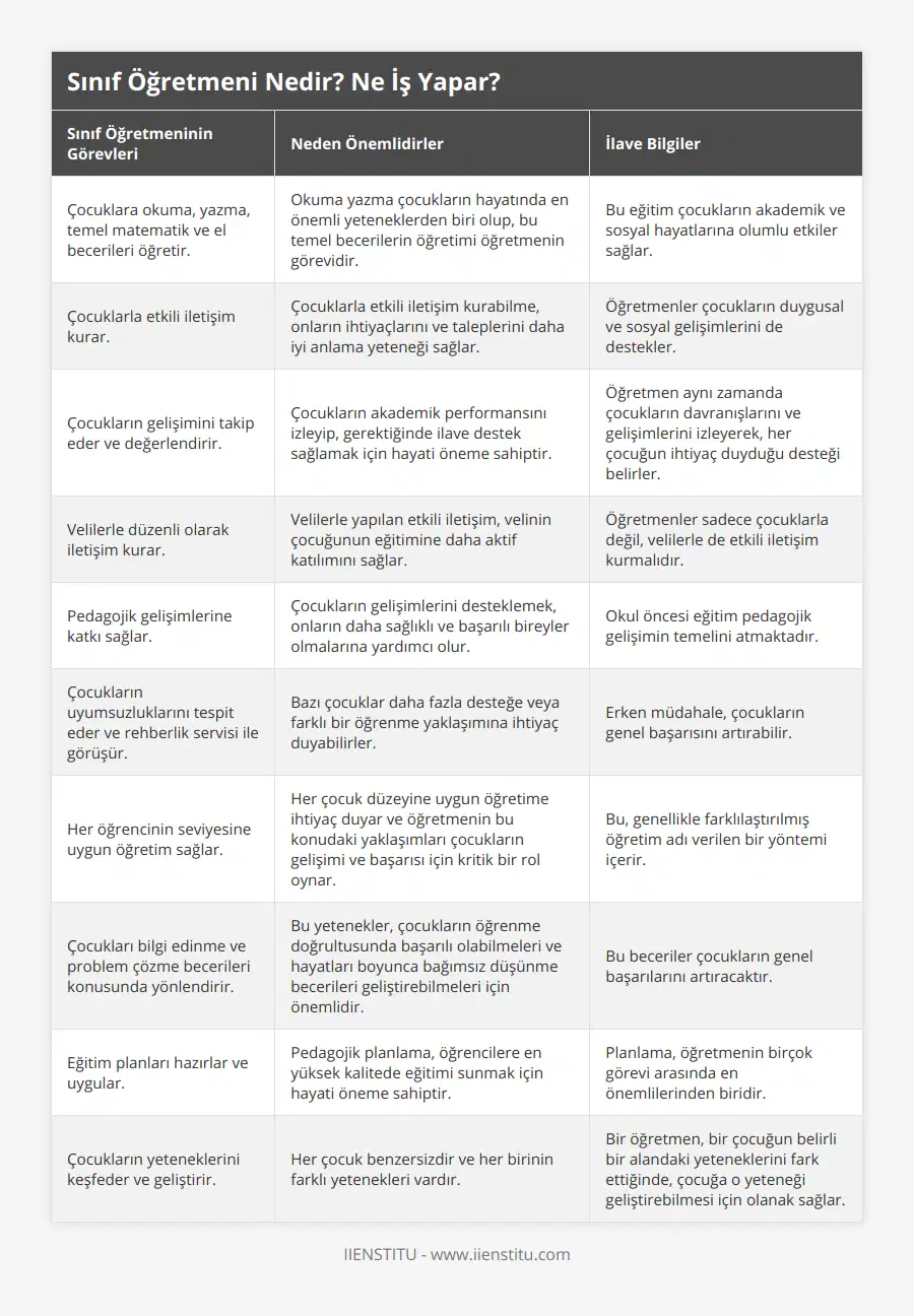 Çocuklara okuma, yazma, temel matematik ve el becerileri öğretir, Okuma yazma çocukların hayatında en önemli yeteneklerden biri olup, bu temel becerilerin öğretimi öğretmenin görevidir, Bu eğitim çocukların akademik ve sosyal hayatlarına olumlu etkiler sağlar, Çocuklarla etkili iletişim kurar, Çocuklarla etkili iletişim kurabilme, onların ihtiyaçlarını ve taleplerini daha iyi anlama yeteneği sağlar, Öğretmenler çocukların duygusal ve sosyal gelişimlerini de destekler, Çocukların gelişimini takip eder ve değerlendirir, Çocukların akademik performansını izleyip, gerektiğinde ilave destek sağlamak için hayati öneme sahiptir, Öğretmen aynı zamanda çocukların davranışlarını ve gelişimlerini izleyerek, her çocuğun ihtiyaç duyduğu desteği belirler, Velilerle düzenli olarak iletişim kurar, Velilerle yapılan etkili iletişim, velinin çocuğunun eğitimine daha aktif katılımını sağlar, Öğretmenler sadece çocuklarla değil, velilerle de etkili iletişim kurmalıdır, Pedagojik gelişimlerine katkı sağlar, Çocukların gelişimlerini desteklemek, onların daha sağlıklı ve başarılı bireyler olmalarına yardımcı olur, Okul öncesi eğitim pedagojik gelişimin temelini atmaktadır, Çocukların uyumsuzluklarını tespit eder ve rehberlik servisi ile görüşür, Bazı çocuklar daha fazla desteğe veya farklı bir öğrenme yaklaşımına ihtiyaç duyabilirler, Erken müdahale, çocukların genel başarısını artırabilir, Her öğrencinin seviyesine uygun öğretim sağlar, Her çocuk düzeyine uygun öğretime ihtiyaç duyar ve öğretmenin bu konudaki yaklaşımları çocukların gelişimi ve başarısı için kritik bir rol oynar, Bu, genellikle farklılaştırılmış öğretim adı verilen bir yöntemi içerir, Çocukları bilgi edinme ve problem çözme becerileri konusunda yönlendirir, Bu yetenekler, çocukların öğrenme doğrultusunda başarılı olabilmeleri ve hayatları boyunca bağımsız düşünme becerileri geliştirebilmeleri için önemlidir, Bu beceriler çocukların genel başarılarını artıracaktır, Eğitim planları hazırlar ve uygular, Pedagojik planlama, öğrencilere en yüksek kalitede eğitimi sunmak için hayati öneme sahiptir, Planlama, öğretmenin birçok görevi arasında en önemlilerinden biridir, Çocukların yeteneklerini keşfeder ve geliştirir, Her çocuk benzersizdir ve her birinin farklı yetenekleri vardır, Bir öğretmen, bir çocuğun belirli bir alandaki yeteneklerini fark ettiğinde, çocuğa o yeteneği geliştirebilmesi için olanak sağlar