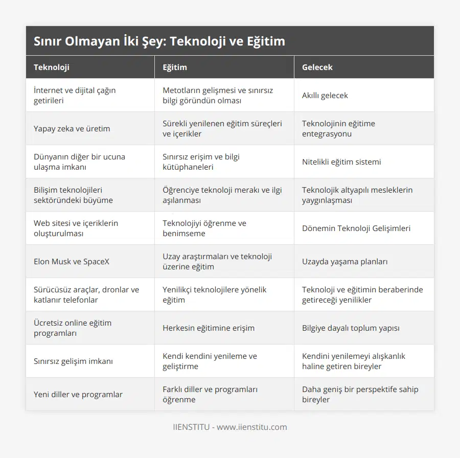 İnternet ve dijital çağın getirileri, Metotların gelişmesi ve sınırsız bilgi göründün olması, Akıllı gelecek, Yapay zeka ve üretim, Sürekli yenilenen eğitim süreçleri ve içerikler, Teknolojinin eğitime entegrasyonu, Dünyanın diğer bir ucuna ulaşma imkanı, Sınırsız erişim ve bilgi kütüphaneleri, Nitelikli eğitim sistemi, Bilişim teknolojileri sektöründeki büyüme, Öğrenciye teknoloji merakı ve ilgi aşılanması, Teknolojik altyapılı mesleklerin yaygınlaşması, Web sitesi ve içeriklerin oluşturulması, Teknolojiyi öğrenme ve benimseme, Dönemin Teknoloji Gelişimleri, Elon Musk ve SpaceX, Uzay araştırmaları ve teknoloji üzerine eğitim, Uzayda yaşama planları, Sürücüsüz araçlar, dronlar ve katlanır telefonlar, Yenilikçi teknolojilere yönelik eğitim, Teknoloji ve eğitimin beraberinde getireceği yenilikler, Ücretsiz online eğitim programları, Herkesin eğitimine erişim, Bilgiye dayalı toplum yapısı, Sınırsız gelişim imkanı, Kendi kendini yenileme ve geliştirme, Kendini yenilemeyi alışkanlık haline getiren bireyler, Yeni diller ve programlar, Farklı diller ve programları öğrenme, Daha geniş bir perspektife sahip bireyler