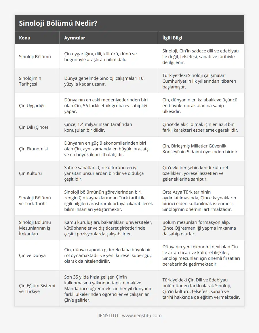 Sinoloji Bölümü, Çin uygarlığını, dili, kültürü, dünü ve bugünüyle araştıran bilim dalı, Sinoloji, Çin'in sadece dili ve edebiyatı ile değil, felsefesi, sanatı ve tarihiyle de ilgilenir, Sinoloji'nin Tarihçesi, Dünya genelinde Sinoloji çalışmaları 16 yüzyıla kadar uzanır, Türkiye'deki Sinoloji çalışmaları Cumhuriyet'in ilk yıllarından itibaren başlamıştır, Çin Uygarlığı, Dünya'nın en eski medeniyetlerinden biri olan Çin, 56 farklı etnik gruba ev sahipliği yapar, Çin, dünyanın en kalabalık ve üçüncü en büyük toprak alanına sahip ülkesidir, Çin Dili (Çince), Çince, 14 milyar insan tarafından konuşulan bir dildir, Çince’de akıcı olmak için en az 3 bin farklı karakteri ezberlemek gereklidir, Çin Ekonomisi, Dünyanın en güçlü ekonomilerinden biri olan Çin, aynı zamanda en büyük ihracatçı ve en büyük ikinci ithalatçıdır, Çin, Birleşmiş Milletler Güvenlik Konseyi'nin 5 daimi üyesinden biridir, Çin Kültürü, Sahne sanatları, Çin kültürünü en iyi yansıtan unsurlardan biridir ve oldukça çeşitlidir, Çin'deki her şehir, kendi kültürel özellikleri, yöresel lezzetleri ve geleneklerine sahiptir, Sinoloji Bölümü ve Türk Tarihi, Sinoloji bölümünün görevlerinden biri, zengin Çin kaynaklarından Türk tarihi ile ilgili bilgileri araştırarak ortaya çıkarabilecek bilim insanları yetiştirmektir, Orta Asya Türk tarihinin aydınlatılmasında, Çince kaynakların birinci elden kullanılmak istenmesi, Sinoloji'nin önemini artırmaktadır, Sinoloji Bölümü Mezunlarının İş İmkanları, Kamu kuruluşları, bakanlıklar, üniversiteler, kütüphaneler ve dış ticaret şirketlerinde çeşitli pozisyonlarda çalışabilirler, Bölüm mezunları formasyon alıp, Çince Öğretmenliği yapma imkanına da sahip olurlar, Çin ve Dünya, Çin, dünya çapında giderek daha büyük bir rol oynamaktadır ve yeni küresel süper güç olarak da nitelendirilir, Dünyanın yeni ekonomi devi olan Çin ile artan ticari ve kültürel ilişkiler, Sinoloji mezunları için önemli fırsatları beraberinde getirmektedir, Çin Eğitim Sistemi ve Türkiye, Son 35 yılda hızla gelişen Çin’in kalkınmasına yakından tanık olmak ve Mandarince öğrenmek için her yıl dünyanın farklı ülkelerinden öğrenciler ve çalışanlar Çin’e gelirler, Türkiye'deki Çin Dili ve Edebiyatı bölümünden farklı olarak Sinoloji, Çin'in kültürü, felsefesi, sanatı ve tarihi hakkında da eğitim vermektedir