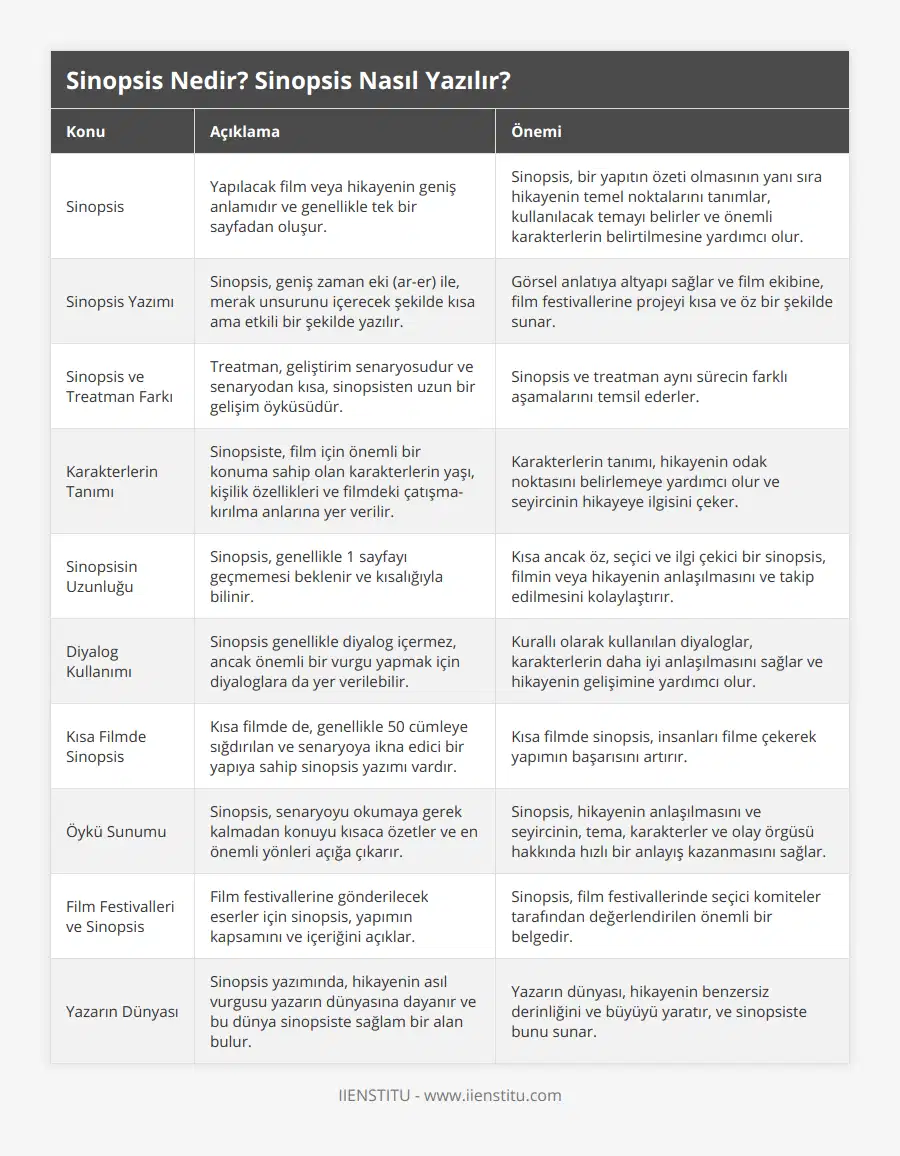 Sinopsis, Yapılacak film veya hikayenin geniş anlamıdır ve genellikle tek bir sayfadan oluşur, Sinopsis, bir yapıtın özeti olmasının yanı sıra hikayenin temel noktalarını tanımlar, kullanılacak temayı belirler ve önemli karakterlerin belirtilmesine yardımcı olur, Sinopsis Yazımı, Sinopsis, geniş zaman eki (ar-er) ile, merak unsurunu içerecek şekilde kısa ama etkili bir şekilde yazılır, Görsel anlatıya altyapı sağlar ve film ekibine, film festivallerine projeyi kısa ve öz bir şekilde sunar, Sinopsis ve Treatman Farkı, Treatman, geliştirim senaryosudur ve senaryodan kısa, sinopsisten uzun bir gelişim öyküsüdür, Sinopsis ve treatman aynı sürecin farklı aşamalarını temsil ederler, Karakterlerin Tanımı, Sinopsiste, film için önemli bir konuma sahip olan karakterlerin yaşı, kişilik özellikleri ve filmdeki çatışma-kırılma anlarına yer verilir, Karakterlerin tanımı, hikayenin odak noktasını belirlemeye yardımcı olur ve seyircinin hikayeye ilgisini çeker, Sinopsisin Uzunluğu, Sinopsis, genellikle 1 sayfayı geçmemesi beklenir ve kısalığıyla bilinir, Kısa ancak öz, seçici ve ilgi çekici bir sinopsis, filmin veya hikayenin anlaşılmasını ve takip edilmesini kolaylaştırır, Diyalog Kullanımı, Sinopsis genellikle diyalog içermez, ancak önemli bir vurgu yapmak için diyaloglara da yer verilebilir, Kurallı olarak kullanılan diyaloglar, karakterlerin daha iyi anlaşılmasını sağlar ve hikayenin gelişimine yardımcı olur, Kısa Filmde Sinopsis, Kısa filmde de, genellikle 50 cümleye sığdırılan ve senaryoya ikna edici bir yapıya sahip sinopsis yazımı vardır, Kısa filmde sinopsis, insanları filme çekerek yapımın başarısını artırır, Öykü Sunumu, Sinopsis, senaryoyu okumaya gerek kalmadan konuyu kısaca özetler ve en önemli yönleri açığa çıkarır, Sinopsis, hikayenin anlaşılmasını ve seyircinin, tema, karakterler ve olay örgüsü hakkında hızlı bir anlayış kazanmasını sağlar, Film Festivalleri ve Sinopsis, Film festivallerine gönderilecek eserler için sinopsis, yapımın kapsamını ve içeriğini açıklar, Sinopsis, film festivallerinde seçici komiteler tarafından değerlendirilen önemli bir belgedir, Yazarın Dünyası, Sinopsis yazımında, hikayenin asıl vurgusu yazarın dünyasına dayanır ve bu dünya sinopsiste sağlam bir alan bulur, Yazarın dünyası, hikayenin benzersiz derinliğini ve büyüyü yaratır, ve sinopsiste bunu sunar