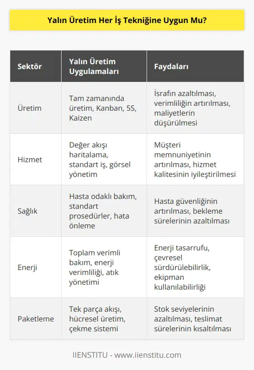 Siteminizi, organizasyonunuz, her şeyinizi yalınlaşma üzerine olduğu için bütün israflardan kurtulmayı hedefliyor. Böyle böyle başarı yakalamışlar zaten. Onun için hizmet sektörü olsun. Üretim sektörü olsun kullanılabilir. Paketlemede, enerji sektöründe, sağlık sektöründe o kadar çok uygulamaları var ki.
