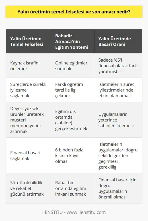Yalın Üretimin Temel Felsefesi ve Son Amacı  Yalın üretim, işletmelerin süreçlerini daha verimli hale getirmeyi amaçlayan bir sistemdir. Bu uygulamanın temel felsefesi, kaynak israfını önlemek, süreçlerde sürekli iyileşme sağlamak ve değeri yüksek ürünler üreterek müşteri memnuniyetini artırmaktır. Bu amaçla Bahadır Atmaca,    eğitmeni olarak, yaklaşık bir yıldır  vermektedir. Ayrıca otomobil fabrikasında da bir proje yöneticisi olarak görevine devam etmektedir.  Başlangıç olarak   , eski bir eğitim olmasa da, ciddi bir katılım sağlamıştır. Toplamda 6 binden fazla kişi eğitime kayıt olmuştur ve Bahadır beyin farklı öğretim tarzı nedeniyle öğrenciler de eğitimi başarılı bulmaktadır. Eğitimlerin online olarak da gerçekleştirilmesi, öğrencilerin daha rahat bir ortamda eğitim almalarına olanak sağlamaktadır.  Eğitimin Dış Ortamda Gerçekleştirilmesi  Bahadır Atmaca, ni farklı bir şekilde sunarak öğrenciler için ilginç bir deneyim yaşatmıştır. İzmirde dersi sahilde anlatarak öğrencilere bir yandan eğitim sunarken, diğer yandan güzel bir hava yaşatarak rahat bir ortam sağlamıştır. Bu şekilde, eğitime olan ilgi ve devamlılık daha da artmıştır.  Yalın Üretimde Başarı Oranının Düşük Olması  Yapılan araştırmalara göre, yalın üretimi uygulayan işletmelerin yalnızca %5i finansal olarak fark yaratmıştır. Bu durum, işletmelerin yalın üretim uygulamalarını doğru şekilde gözden geçirmelerinin önemini ortaya koymaktadır. İşletmelerin süreç iyileştirmelerinde etkin olamamaları ve uygulamaları yeterince sahiplenmemeleri, başarı oranının düşük seyretmesinin başlıca nedenlerindendir.  Sonuç olarak, yalın üretimin temel felsefesi ve son amacı işletmelerin süreçlerini iyileştirerek, kaynak kullanımının en doğru şekilde yapıldığı, süreç verimliliğinin arttığı ve müşteri memnuniyetinin ön planda olduğu bir iş düzeni yaratmaktır. Bu sayede finansal başarı sağlanabilecek, işletmeler sürdürülebilirlik ve rekabet gücü konusunda daha başarılı olabilecektir.