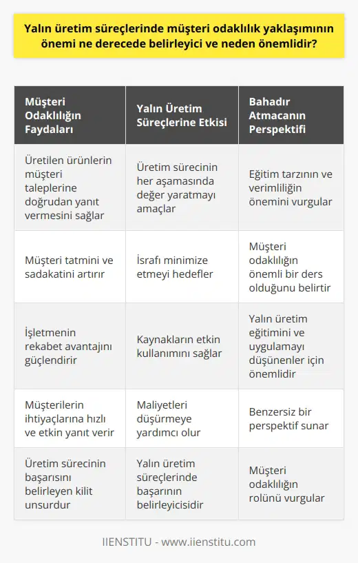Yalın üretim süreçlerinde yaklaşımının önemi, üretimin başarısını belirleyen kilit unsur olarak kabul edilir. Bu yaklaşım, üretim sürecinin her aşamasında değer yaratmayı amaçladığı için, üretilen ürünlerin veya hizmetlerin müşteri taleplerine doğrudan yanıt vermesini sağlar. Müşteri odaklı yaklaşımla, müşterilerin ihtiyaçlarına hızlı ve etkin bir şekilde yanıt veren ürünler oluşturulabilir. Bu, müşteri tatmini ve sadakatini artırırken, işletmenin rekabet avantajını da güçlendirir. Ayrıca, müşteri odaklı yaklaşım, üretim sürecinin israfı minimize etmeyi hedefler. Bu da, işletmenin kaynaklarını etkin bir şekilde kullanmasını ve maliyetleri düşürmesini sağlar. Dolayısıyla, yaklaşımı, yalın üretim süreçlerinde başarının belirleyicisi olabilir. Bahadır Atmacanın yalın üretime getirdiği bu benzersiz perspektif, onun eğitim tarzının ve verimliliğin ne kadar önemli olduğunu doğrulamaktadır. Şüphesiz, müşteri odaklı yaklaşımın öne çıkan rolü, yalın üretim eğitimini almayı ve uygulamayı düşünen herkes için önemli bir ders olabilir.
