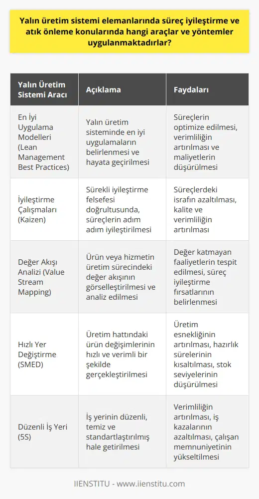 Yalın üretim sistemi elemanlarında süreç iyileştirme ve atık önleme konularında çeşitli araçlar ve yöntemler kullanılmaktadır. Bu araçlar arasında En İyi Uygulama Modelleri (Lean Management Best Practices), İyileştirme Çalışmaları ( ), Değer Akışı Analizi (Value Stream Mapping), Hızlı Yer Değiştirme (SMED), Diğerleri için Daha İyi Çalışmak (5S) ve Toplam Verimlilik Bakımı (TPM) gibi yöntemler bulunmaktadır. Başarısızlık oranlarının düşük olduğunu gösteren verilere bakıldığında, belirlenen yalın uygulama hedeflerine ulaşmakta zorluk yaşanabileceği sonucu çıkarılabilir. Bu zorlukların başında, firmanın genel kültürü, yönetici ve çalışanlarının yalın uygulama konusundaki bilgi ve deneyim seviyeleri ve süreç iyileştirme konusunda sergilenen taahhüt ve sabır gelmektedir. Bahadır Atmaca’nın verdiği yalın , bu alanda bilinçlenmek ve başarılı uygulamaları hayata geçirebilmek için önemlidir. Atmaca’nın deneyimleri, yalın uygulamaların gerçekleştirilmesi ve süreçlerin daha verimli hale getirilmesi konusunda değerli bilgiler sunmaktadır. İyi bir yalın uygulama, atık azaltma ve süreç iyileştirme hedefleri doğrultusunda, bir firmanın sürekli olarak kendini geliştirmesini ve rekabetçi kalmasını sağlar.