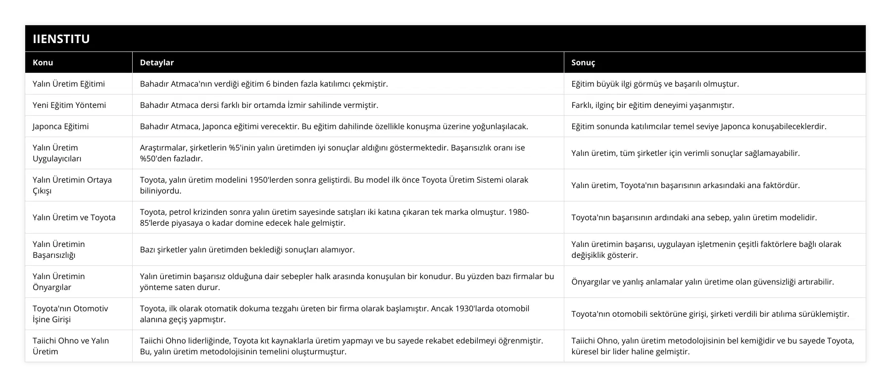 Yalın Üretim Eğitimi, Bahadır Atmaca'nın verdiği eğitim 6 binden fazla katılımcı çekmiştir, Eğitim büyük ilgi görmüş ve başarılı olmuştur, Yeni Eğitim Yöntemi, Bahadır Atmaca dersi farklı bir ortamda İzmir sahilinde vermiştir, Farklı, ilginç bir eğitim deneyimi yaşanmıştır, Japonca Eğitimi, Bahadır Atmaca, Japonca eğitimi verecektir Bu eğitim dahilinde özellikle konuşma üzerine yoğunlaşılacak, Eğitim sonunda katılımcılar temel seviye Japonca konuşabileceklerdir, Yalın Üretim Uygulayıcıları, Araştırmalar, şirketlerin %5'inin yalın üretimden iyi sonuçlar aldığını göstermektedir Başarısızlık oranı ise %50'den fazladır, Yalın üretim, tüm şirketler için verimli sonuçlar sağlamayabilir, Yalın Üretimin Ortaya Çıkışı, Toyota, yalın üretim modelini 1950'lerden sonra geliştirdi Bu model ilk önce Toyota Üretim Sistemi olarak biliniyordu, Yalın üretim, Toyota'nın başarısının arkasındaki ana faktördür, Yalın Üretim ve Toyota, Toyota, petrol krizinden sonra yalın üretim sayesinde satışları iki katına çıkaran tek marka olmuştur 1980-85’lerde piyasaya o kadar domine edecek hale gelmiştir, Toyota'nın başarısının ardındaki ana sebep, yalın üretim modelidir, Yalın Üretimin Başarısızlığı, Bazı şirketler yalın üretimden beklediği sonuçları alamıyor, Yalın üretimin başarısı, uygulayan işletmenin çeşitli faktörlere bağlı olarak değişiklik gösterir, Yalın Üretimin Önyargılar, Yalın üretimin başarısız olduğuna dair sebepler halk arasında konuşulan bir konudur Bu yüzden bazı firmalar bu yönteme saten durur, Önyargılar ve yanlış anlamalar yalın üretime olan güvensizliği artırabilir, Toyota'nın Otomotiv İşine Girişi, Toyota, ilk olarak otomatik dokuma tezgahı üreten bir firma olarak başlamıştır Ancak 1930'larda otomobil alanına geçiş yapmıştır, Toyota'nın otomobili sektörüne girişi, şirketi verdili bir atılıma sürüklemiştir, Taiichi Ohno ve Yalın Üretim, Taiichi Ohno liderliğinde, Toyota kıt kaynaklarla üretim yapmayı ve bu sayede rekabet edebilmeyi öğrenmiştir Bu, yalın üretim metodolojisinin temelini oluşturmuştur, Taiichi Ohno, yalın üretim metodolojisinin bel kemiğidir ve bu sayede Toyota, küresel bir lider haline gelmiştir