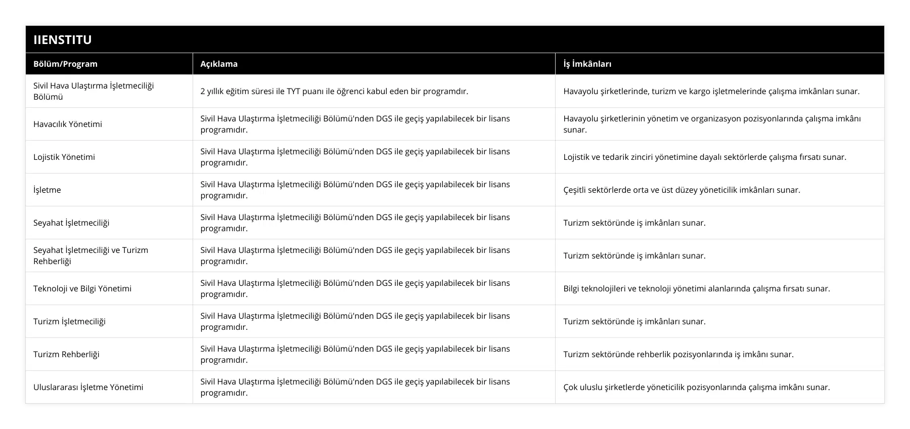 Sivil Hava Ulaştırma İşletmeciliği Bölümü, 2 yıllık eğitim süresi ile TYT puanı ile öğrenci kabul eden bir programdır, Havayolu şirketlerinde, turizm ve kargo işletmelerinde çalışma imkânları sunar, Havacılık Yönetimi, Sivil Hava Ulaştırma İşletmeciliği Bölümü'nden DGS ile geçiş yapılabilecek bir lisans programıdır, Havayolu şirketlerinin yönetim ve organizasyon pozisyonlarında çalışma imkânı sunar, Lojistik Yönetimi, Sivil Hava Ulaştırma İşletmeciliği Bölümü'nden DGS ile geçiş yapılabilecek bir lisans programıdır, Lojistik ve tedarik zinciri yönetimine dayalı sektörlerde çalışma fırsatı sunar, İşletme, Sivil Hava Ulaştırma İşletmeciliği Bölümü'nden DGS ile geçiş yapılabilecek bir lisans programıdır, Çeşitli sektörlerde orta ve üst düzey yöneticilik imkânları sunar, Seyahat İşletmeciliği, Sivil Hava Ulaştırma İşletmeciliği Bölümü'nden DGS ile geçiş yapılabilecek bir lisans programıdır, Turizm sektöründe iş imkânları sunar, Seyahat İşletmeciliği ve Turizm Rehberliği, Sivil Hava Ulaştırma İşletmeciliği Bölümü'nden DGS ile geçiş yapılabilecek bir lisans programıdır, Turizm sektöründe iş imkânları sunar, Teknoloji ve Bilgi Yönetimi, Sivil Hava Ulaştırma İşletmeciliği Bölümü'nden DGS ile geçiş yapılabilecek bir lisans programıdır, Bilgi teknolojileri ve teknoloji yönetimi alanlarında çalışma fırsatı sunar, Turizm İşletmeciliği, Sivil Hava Ulaştırma İşletmeciliği Bölümü'nden DGS ile geçiş yapılabilecek bir lisans programıdır, Turizm sektöründe iş imkânları sunar, Turizm Rehberliği, Sivil Hava Ulaştırma İşletmeciliği Bölümü'nden DGS ile geçiş yapılabilecek bir lisans programıdır, Turizm sektöründe rehberlik pozisyonlarında iş imkânı sunar, Uluslararası İşletme Yönetimi, Sivil Hava Ulaştırma İşletmeciliği Bölümü'nden DGS ile geçiş yapılabilecek bir lisans programıdır, Çok uluslu şirketlerde yöneticilik pozisyonlarında çalışma imkânı sunar