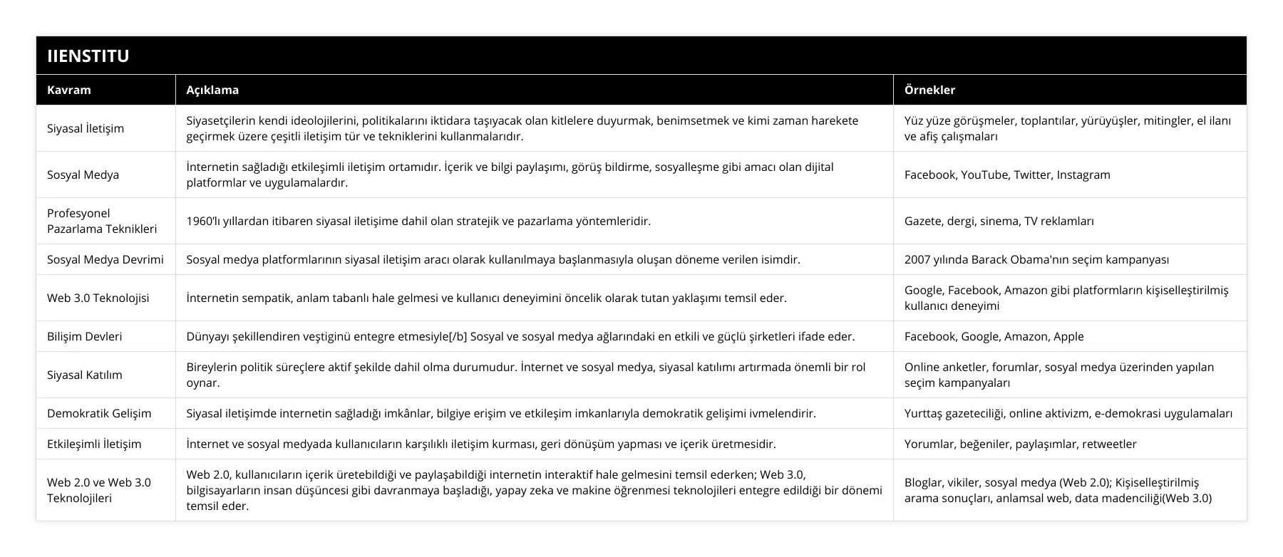 Siyasal İletişim, Siyasetçilerin kendi ideolojilerini, politikalarını iktidara taşıyacak olan kitlelere duyurmak, benimsetmek ve kimi zaman harekete geçirmek üzere çeşitli iletişim tür ve tekniklerini kullanmalarıdır, Yüz yüze görüşmeler, toplantılar, yürüyüşler, mitingler, el ilanı ve afiş çalışmaları, Sosyal Medya, İnternetin sağladığı etkileşimli iletişim ortamıdır İçerik ve bilgi paylaşımı, görüş bildirme, sosyalleşme gibi amacı olan dijital platformlar ve uygulamalardır, Facebook, YouTube, Twitter, Instagram, Profesyonel Pazarlama Teknikleri, 1960’lı yıllardan itibaren siyasal iletişime dahil olan stratejik ve pazarlama yöntemleridir, Gazete, dergi, sinema, TV reklamları, Sosyal Medya Devrimi, Sosyal medya platformlarının siyasal iletişim aracı olarak kullanılmaya başlanmasıyla oluşan döneme verilen isimdir, 2007 yılında Barack Obama'nın seçim kampanyası, Web 30 Teknolojisi, İnternetin sempatik, anlam tabanlı hale gelmesi ve kullanıcı deneyimini öncelik olarak tutan yaklaşımı temsil eder, Google, Facebook, Amazon gibi platformların kişiselleştirilmiş kullanıcı deneyimi, Bilişim Devleri, Dünyayı şekillendiren veştiginü entegre etmesiyle[/b] Sosyal ve sosyal medya ağlarındaki en etkili ve güçlü şirketleri ifade eder, Facebook, Google, Amazon, Apple, Siyasal Katılım, Bireylerin politik süreçlere aktif şekilde dahil olma durumudur İnternet ve sosyal medya, siyasal katılımı artırmada önemli bir rol oynar, Online anketler, forumlar, sosyal medya üzerinden yapılan seçim kampanyaları, Demokratik Gelişim, Siyasal iletişimde internetin sağladığı imkânlar, bilgiye erişim ve etkileşim imkanlarıyla demokratik gelişimi ivmelendirir, Yurttaş gazeteciliği, online aktivizm, e-demokrasi uygulamaları, Etkileşimli İletişim, İnternet ve sosyal medyada kullanıcıların karşılıklı iletişim kurması, geri dönüşüm yapması ve içerik üretmesidir, Yorumlar, beğeniler, paylaşımlar, retweetler, Web 20 ve Web 30 Teknolojileri, Web 20, kullanıcıların içerik üretebildiği ve paylaşabildiği internetin interaktif hale gelmesini temsil ederken; Web 30, bilgisayarların insan düşüncesi gibi davranmaya başladığı, yapay zeka ve makine öğrenmesi teknolojileri entegre edildiği bir dönemi temsil eder, Bloglar, vikiler, sosyal medya (Web 20); Kişiselleştirilmiş arama sonuçları, anlamsal web, data madenciliği(Web 30)