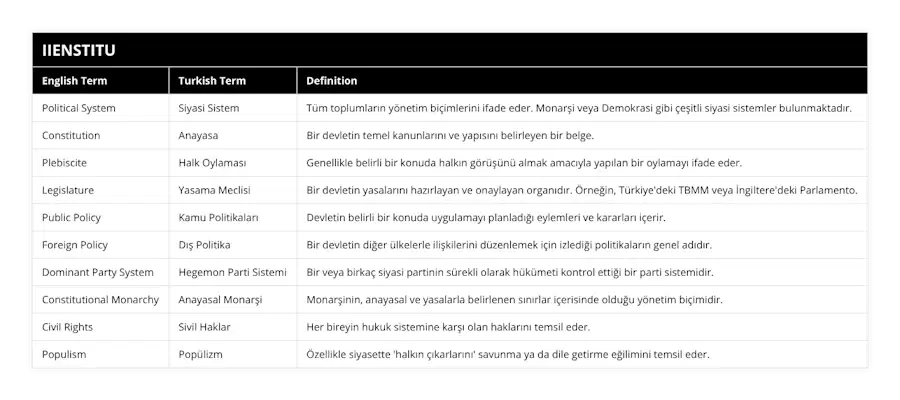 Political System, Siyasi Sistem, Tüm toplumların yönetim biçimlerini ifade eder Monarşi veya Demokrasi gibi çeşitli siyasi sistemler bulunmaktadır, Constitution, Anayasa, Bir devletin temel kanunlarını ve yapısını belirleyen bir belge, Plebiscite, Halk Oylaması, Genellikle belirli bir konuda halkın görüşünü almak amacıyla yapılan bir oylamayı ifade eder, Legislature, Yasama Meclisi, Bir devletin yasalarını hazırlayan ve onaylayan organıdır Örneğin, Türkiye'deki TBMM veya İngiltere'deki Parlamento, Public Policy, Kamu Politikaları, Devletin belirli bir konuda uygulamayı planladığı eylemleri ve kararları içerir, Foreign Policy, Dış Politika, Bir devletin diğer ülkelerle ilişkilerini düzenlemek için izlediği politikaların genel adıdır, Dominant Party System, Hegemon Parti Sistemi, Bir veya birkaç siyasi partinin sürekli olarak hükümeti kontrol ettiği bir parti sistemidir, Constitutional Monarchy, Anayasal Monarşi, Monarşinin, anayasal ve yasalarla belirlenen sınırlar içerisinde olduğu yönetim biçimidir, Civil Rights, Sivil Haklar, Her bireyin hukuk sistemine karşı olan haklarını temsil eder, Populism, Popülizm, Özellikle siyasette 'halkın çıkarlarını' savunma ya da dile getirme eğilimini temsil eder