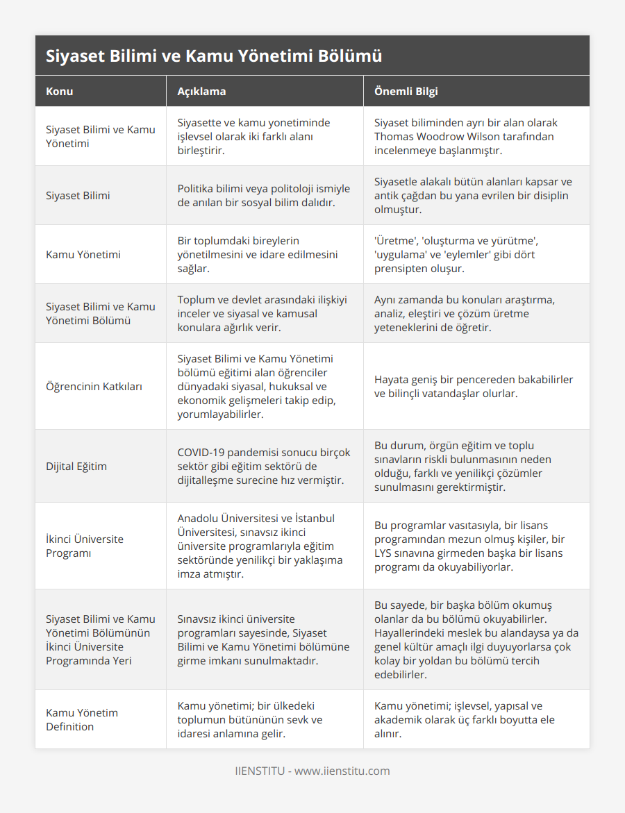 Siyaset Bilimi ve Kamu Yönetimi, Siyasette ve kamu yonetiminde işlevsel olarak iki farklı alanı birleştirir, Siyaset biliminden ayrı bir alan olarak Thomas Woodrow Wilson tarafından incelenmeye başlanmıştır, Siyaset Bilimi, Politika bilimi veya politoloji ismiyle de anılan bir sosyal bilim dalıdır, Siyasetle alakalı bütün alanları kapsar ve antik çağdan bu yana evrilen bir disiplin olmuştur, Kamu Yönetimi, Bir toplumdaki bireylerin yönetilmesini ve idare edilmesini sağlar, 'Üretme', 'oluşturma ve yürütme', 'uygulama' ve 'eylemler' gibi dört prensipten oluşur, Siyaset Bilimi ve Kamu Yönetimi Bölümü, Toplum ve devlet arasındaki ilişkiyi inceler ve siyasal ve kamusal konulara ağırlık verir, Aynı zamanda bu konuları araştırma, analiz, eleştiri ve çözüm üretme yeteneklerini de öğretir, Öğrencinin Katkıları, Siyaset Bilimi ve Kamu Yönetimi bölümü eğitimi alan öğrenciler dünyadaki siyasal, hukuksal ve ekonomik gelişmeleri takip edip, yorumlayabilirler, Hayata geniş bir pencereden bakabilirler ve bilinçli vatandaşlar olurlar, Dijital Eğitim, COVID-19 pandemisi sonucu birçok sektör gibi eğitim sektörü de dijitalleşme surecine hız vermiştir, Bu durum, örgün eğitim ve toplu sınavların riskli bulunmasının neden olduğu, farklı ve yenilikçi çözümler sunulmasını gerektirmiştir, İkinci Üniversite Programı, Anadolu Üniversitesi ve İstanbul Üniversitesi, sınavsız ikinci üniversite programlarıyla eğitim sektöründe yenilikçi bir yaklaşıma imza atmıştır, Bu programlar vasıtasıyla, bir lisans programından mezun olmuş kişiler, bir LYS sınavına girmeden başka bir lisans programı da okuyabiliyorlar, Siyaset Bilimi ve Kamu Yönetimi Bölümünün İkinci Üniversite Programında Yeri, Sınavsız ikinci üniversite programları sayesinde, Siyaset Bilimi ve Kamu Yönetimi bölümüne girme imkanı sunulmaktadır, Bu sayede, bir başka bölüm okumuş olanlar da bu bölümü okuyabilirler Hayallerindeki meslek bu alandaysa ya da genel kültür amaçlı ilgi duyuyorlarsa çok kolay bir yoldan bu bölümü tercih edebilirler, Kamu Yönetim Definition, Kamu yönetimi; bir ülkedeki toplumun bütününün sevk ve idaresi anlamına gelir, Kamu yönetimi; işlevsel, yapısal ve akademik olarak üç farklı boyutta ele alınır