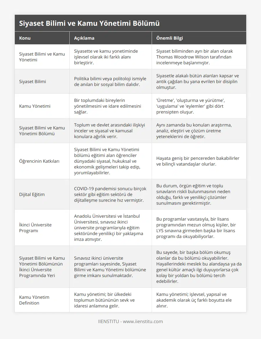 Siyaset Bilimi ve Kamu Yönetimi, Siyasette ve kamu yonetiminde işlevsel olarak iki farklı alanı birleştirir, Siyaset biliminden ayrı bir alan olarak Thomas Woodrow Wilson tarafından incelenmeye başlanmıştır, Siyaset Bilimi, Politika bilimi veya politoloji ismiyle de anılan bir sosyal bilim dalıdır, Siyasetle alakalı bütün alanları kapsar ve antik çağdan bu yana evrilen bir disiplin olmuştur, Kamu Yönetimi, Bir toplumdaki bireylerin yönetilmesini ve idare edilmesini sağlar, 'Üretme', 'oluşturma ve yürütme', 'uygulama' ve 'eylemler' gibi dört prensipten oluşur, Siyaset Bilimi ve Kamu Yönetimi Bölümü, Toplum ve devlet arasındaki ilişkiyi inceler ve siyasal ve kamusal konulara ağırlık verir, Aynı zamanda bu konuları araştırma, analiz, eleştiri ve çözüm üretme yeteneklerini de öğretir, Öğrencinin Katkıları, Siyaset Bilimi ve Kamu Yönetimi bölümü eğitimi alan öğrenciler dünyadaki siyasal, hukuksal ve ekonomik gelişmeleri takip edip, yorumlayabilirler, Hayata geniş bir pencereden bakabilirler ve bilinçli vatandaşlar olurlar, Dijital Eğitim, COVID-19 pandemisi sonucu birçok sektör gibi eğitim sektörü de dijitalleşme surecine hız vermiştir, Bu durum, örgün eğitim ve toplu sınavların riskli bulunmasının neden olduğu, farklı ve yenilikçi çözümler sunulmasını gerektirmiştir, İkinci Üniversite Programı, Anadolu Üniversitesi ve İstanbul Üniversitesi, sınavsız ikinci üniversite programlarıyla eğitim sektöründe yenilikçi bir yaklaşıma imza atmıştır, Bu programlar vasıtasıyla, bir lisans programından mezun olmuş kişiler, bir LYS sınavına girmeden başka bir lisans programı da okuyabiliyorlar, Siyaset Bilimi ve Kamu Yönetimi Bölümünün İkinci Üniversite Programında Yeri, Sınavsız ikinci üniversite programları sayesinde, Siyaset Bilimi ve Kamu Yönetimi bölümüne girme imkanı sunulmaktadır, Bu sayede, bir başka bölüm okumuş olanlar da bu bölümü okuyabilirler Hayallerindeki meslek bu alandaysa ya da genel kültür amaçlı ilgi duyuyorlarsa çok kolay bir yoldan bu bölümü tercih edebilirler, Kamu Yönetim Definition, Kamu yönetimi; bir ülkedeki toplumun bütününün sevk ve idaresi anlamına gelir, Kamu yönetimi; işlevsel, yapısal ve akademik olarak üç farklı boyutta ele alınır