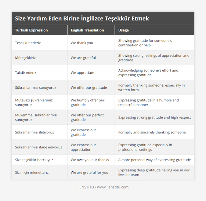 Teşekkür ederiz, We thank you, Showing gratitude for someone's contribution or help, Müteşekkiriz, We are grateful, Showing strong feelings of appreciation and gratitude, Takdir ederiz, We appreciate, Acknowledging someone's effort and expressing gratitude, Şükranlarımızı sunuyoruz, We offer our gratitude, Formally thanking someone, especially in written form, Mütevazı şükranlarımızı sunuyoruz, We humbly offer our gratitude, Expressing gratitude in a humble and respectful manner, Mükemmel şükranlarımızı sunuyoruz, We offer our perfect gratitude, Expressing strong gratitude and high respect, Şükranlarımızı iletiyoruz, We express our gratitude, Formally and sincerely thanking someone, Şükranlarımızı ifade ediyoruz, We express our appreciation, Expressing gratitude especially in professional settings, Size teşekkür borçluyuz, We owe you our thanks, A more personal way of expressing gratitude, Sizin için minnettarız, We are grateful for you, Expressing deep gratitude having you in our lives or team