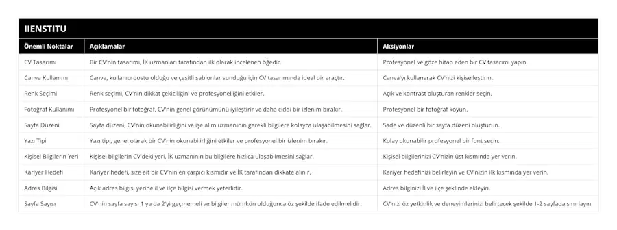 CV Tasarımı, Bir CV'nin tasarımı, İK uzmanları tarafından ilk olarak incelenen öğedir, Profesyonel ve göze hitap eden bir CV tasarımı yapın, Canva Kullanımı, Canva, kullanıcı dostu olduğu ve çeşitli şablonlar sunduğu için CV tasarımında ideal bir araçtır, Canva'yı kullanarak CV'nizi kişiselleştirin, Renk Seçimi, Renk seçimi, CV'nin dikkat çekiciliğini ve profesyonelliğini etkiler, Açık ve kontrast oluşturan renkler seçin, Fotoğraf Kullanımı, Profesyonel bir fotoğraf, CV'nin genel görünümünü iyileştirir ve daha ciddi bir izlenim bırakır, Profesyonel bir fotoğraf koyun, Sayfa Düzeni, Sayfa düzeni, CV'nin okunabilirliğini ve işe alım uzmanının gerekli bilgilere kolayca ulaşabilmesini sağlar, Sade ve düzenli bir sayfa düzeni oluşturun, Yazı Tipi, Yazı tipi, genel olarak bir CV'nin okunabilirliğini etkiler ve profesyonel bir izlenim bırakır, Kolay okunabilir profesyonel bir font seçin, Kişisel Bilgilerin Yeri, Kişisel bilgilerin CV'deki yeri, İK uzmanının bu bilgilere hızlıca ulaşabilmesini sağlar, Kişisel bilgilerinizi CV'nizin üst kısmında yer verin, Kariyer Hedefi, Kariyer hedefi, size ait bir CV'nin en çarpıcı kısmıdır ve İK tarafından dikkate alınır, Kariyer hedefinizi belirleyin ve CV'nizin ilk kısmında yer verin, Adres Bilgisi, Açık adres bilgisi yerine il ve ilçe bilgisi vermek yeterlidir, Adres bilginizi İl ve ilçe şeklinde ekleyin, Sayfa Sayısı, CV'nin sayfa sayısı 1 ya da 2'yi geçmemeli ve bilgiler mümkün olduğunca öz şekilde ifade edilmelidir, CV'nizi öz yetkinlik ve deneyimlerinizi belirtecek şekilde 1-2 sayfada sınırlayın
