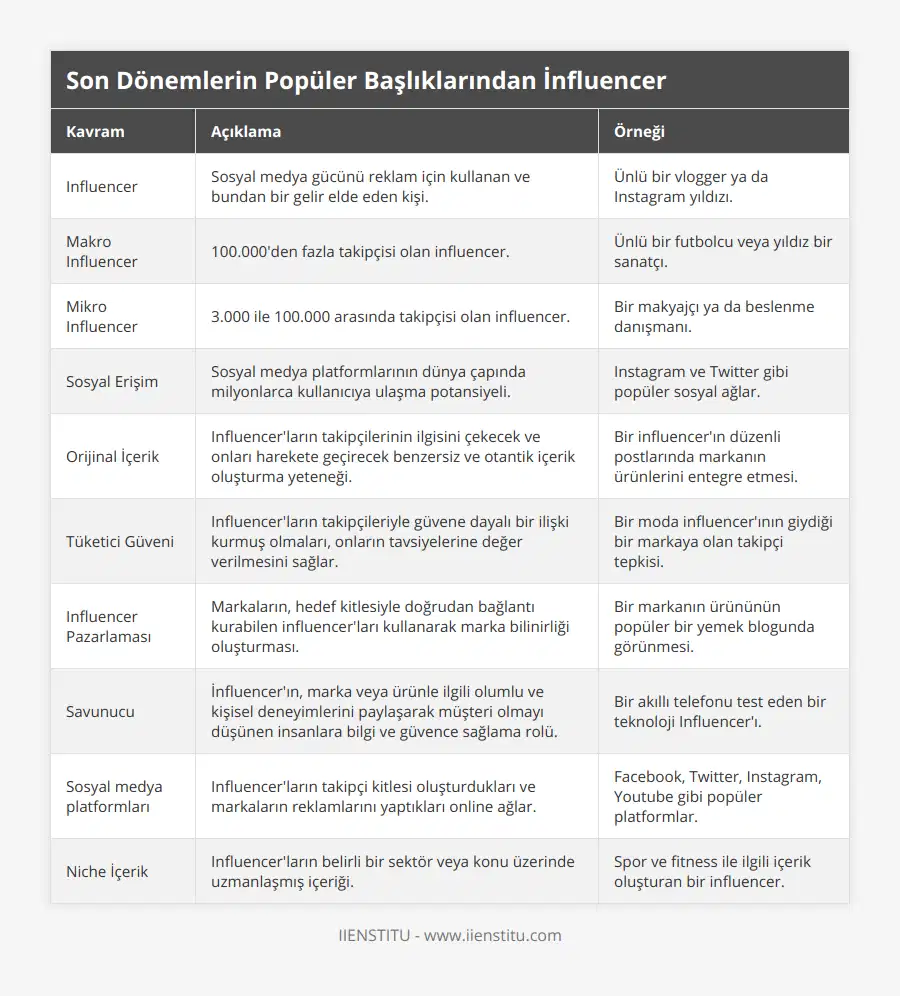 Influencer, Sosyal medya gücünü reklam için kullanan ve bundan bir gelir elde eden kişi, Ünlü bir vlogger ya da Instagram yıldızı, Makro Influencer, 100000'den fazla takipçisi olan influencer, Ünlü bir futbolcu veya yıldız bir sanatçı, Mikro Influencer, 3000 ile 100000 arasında takipçisi olan influencer, Bir makyajçı ya da beslenme danışmanı, Sosyal Erişim, Sosyal medya platformlarının dünya çapında milyonlarca kullanıcıya ulaşma potansiyeli, Instagram ve Twitter gibi popüler sosyal ağlar, Orijinal İçerik, Influencer'ların takipçilerinin ilgisini çekecek ve onları harekete geçirecek benzersiz ve otantik içerik oluşturma yeteneği, Bir influencer'ın düzenli postlarında markanın ürünlerini entegre etmesi, Tüketici Güveni, Influencer'ların takipçileriyle güvene dayalı bir ilişki kurmuş olmaları, onların tavsiyelerine değer verilmesini sağlar, Bir moda influencer'ının giydiği bir markaya olan takipçi tepkisi, Influencer Pazarlaması, Markaların, hedef kitlesiyle doğrudan bağlantı kurabilen influencer'ları kullanarak marka bilinirliği oluşturması, Bir markanın ürününün popüler bir yemek blogunda görünmesi, Savunucu, İnfluencer'ın, marka veya ürünle ilgili olumlu ve kişisel deneyimlerini paylaşarak müşteri olmayı düşünen insanlara bilgi ve güvence sağlama rolü, Bir akıllı telefonu test eden bir teknoloji Influencer'ı, Sosyal medya platformları, Influencer'ların takipçi kitlesi oluşturdukları ve markaların reklamlarını yaptıkları online ağlar, Facebook, Twitter, Instagram, Youtube gibi popüler platformlar, Niche İçerik, Influencer'ların belirli bir sektör veya konu üzerinde uzmanlaşmış içeriği, Spor ve fitness ile ilgili içerik oluşturan bir influencer