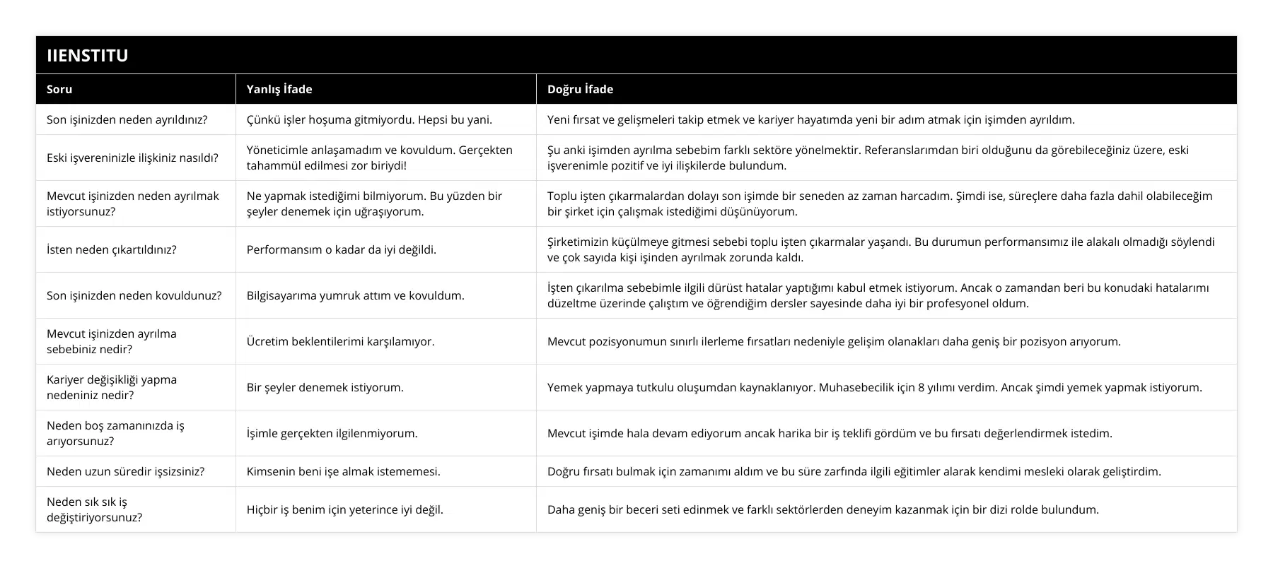 Son işinizden neden ayrıldınız?, Çünkü işler hoşuma gitmiyordu Hepsi bu yani, Yeni fırsat ve gelişmeleri takip etmek ve kariyer hayatımda yeni bir adım atmak için işimden ayrıldım, Eski işvereninizle ilişkiniz nasıldı?, Yöneticimle anlaşamadım ve kovuldum Gerçekten tahammül edilmesi zor biriydi!, Şu anki işimden ayrılma sebebim farklı sektöre yönelmektir Referanslarımdan biri olduğunu da görebileceğiniz üzere, eski işverenimle pozitif ve iyi ilişkilerde bulundum, Mevcut işinizden neden ayrılmak istiyorsunuz?, Ne yapmak istediğimi bilmiyorum Bu yüzden bir şeyler denemek için uğraşıyorum, Toplu işten çıkarmalardan dolayı son işimde bir seneden az zaman harcadım Şimdi ise, süreçlere daha fazla dahil olabileceğim bir şirket için çalışmak istediğimi düşünüyorum, İsten neden çıkartıldınız?, Performansım o kadar da iyi değildi, Şirketimizin küçülmeye gitmesi sebebi toplu işten çıkarmalar yaşandı Bu durumun performansımız ile alakalı olmadığı söylendi ve çok sayıda kişi işinden ayrılmak zorunda kaldı, Son işinizden neden kovuldunuz?, Bilgisayarıma yumruk attım ve kovuldum, İşten çıkarılma sebebimle ilgili dürüst hatalar yaptığımı kabul etmek istiyorum Ancak o zamandan beri bu konudaki hatalarımı düzeltme üzerinde çalıştım ve öğrendiğim dersler sayesinde daha iyi bir profesyonel oldum, Mevcut işinizden ayrılma sebebiniz nedir?, Ücretim beklentilerimi karşılamıyor, Mevcut pozisyonumun sınırlı ilerleme fırsatları nedeniyle gelişim olanakları daha geniş bir pozisyon arıyorum, Kariyer değişikliği yapma nedeniniz nedir?, Bir şeyler denemek istiyorum, Yemek yapmaya tutkulu oluşumdan kaynaklanıyor Muhasebecilik için 8 yılımı verdim Ancak şimdi yemek yapmak istiyorum, Neden boş zamanınızda iş arıyorsunuz?, İşimle gerçekten ilgilenmiyorum, Mevcut işimde hala devam ediyorum ancak harika bir iş teklifi gördüm ve bu fırsatı değerlendirmek istedim, Neden uzun süredir işsizsiniz?, Kimsenin beni işe almak istememesi, Doğru fırsatı bulmak için zamanımı aldım ve bu süre zarfında ilgili eğitimler alarak kendimi mesleki olarak geliştirdim, Neden sık sık iş değiştiriyorsunuz?, Hiçbir iş benim için yeterince iyi değil, Daha geniş bir beceri seti edinmek ve farklı sektörlerden deneyim kazanmak için bir dizi rolde bulundum