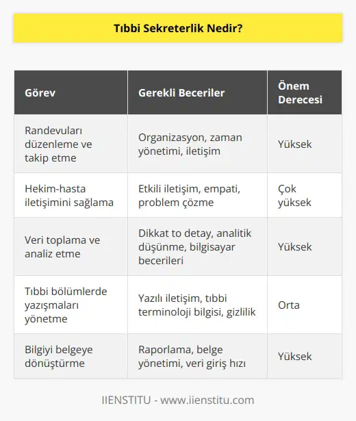 Bir sekreter, çevresini, randevuları organize eder, hekim hasta arasında iletişimi sağlar. Bunların hepsini topladığımızda elinde verisi olan, ve bu verileri belli yöntemlerle analiz ederek ilgili birime ileten, tıbbi bölümlerde yazışmaları yöneten, bilgiyi toplayıp belgeye dönüştüren sağlık meslek mensubudur diyebiliriz.