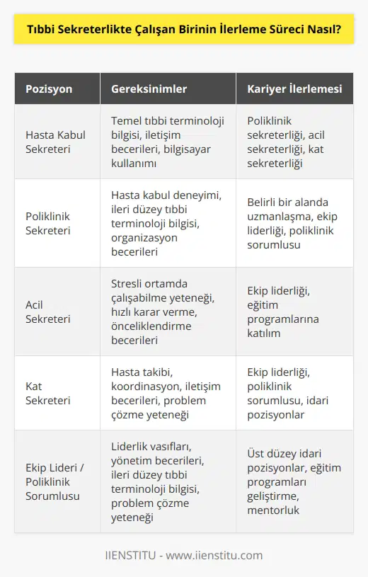 Özel sektör açısından düşündüğümüzde tıbbi sekreter hasta kabul ayağından başlanır. Daha sonra poliklinikler, belli bir alanda acil sekreterliği, kat sekreterliği gibi, sonrasında da ekip liderliği olabilir. Poliklinik sorumlusu olunabilir. Eğitim seviyelerini de arttırarak devam etmeliler.