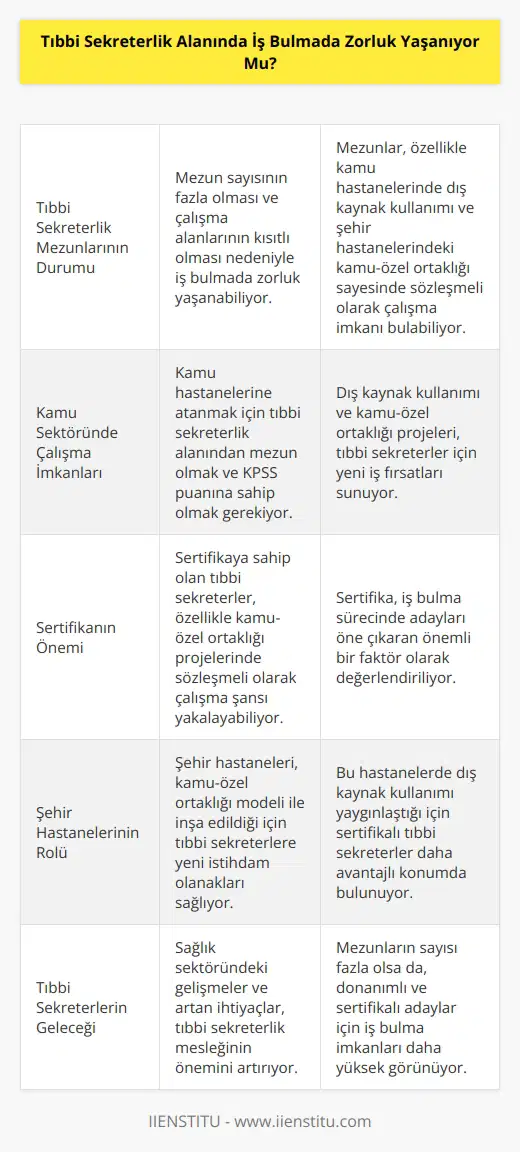 Mezun sayısı çok, ama çalışma alanı az. Bu sebeplerden ötürü işe yerleştirme konusunda sorun yaşayabiliyor. Kamu sektöründe çalışabilir miyiz? Özellikle kamu hastanelerinde dış kaynak kullanımı başlandı. Bu özellikle şehir hastaneleri ön plana çıktı. Kamu özel ortaklığı ortaya çıktığı için sertifikaya sahip olanlar başvurup sözleşmeli olarak çalışabiliyorlar. Kamu hastanesine atanmanız için alandan mezun olmanız ve KPSS puanınız olması gerekiyor.