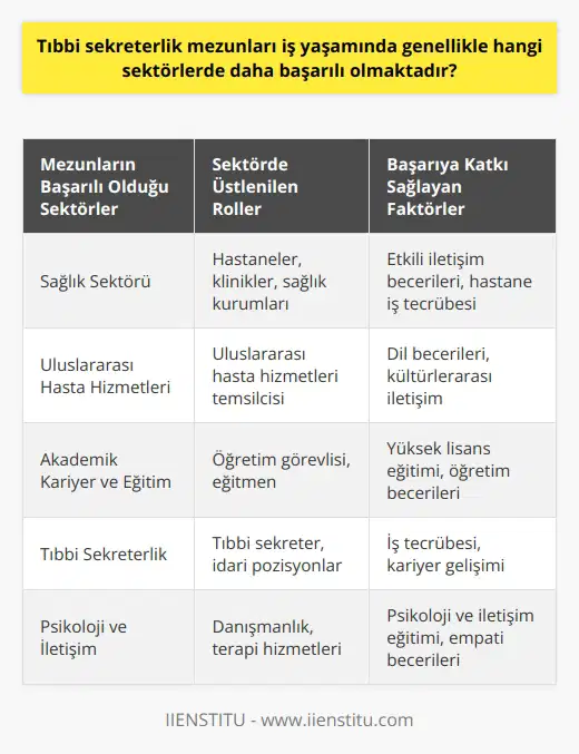 Mezunlarının Başarılı Olduğu Sektörler   mezunları, iş yaşamında genellikle sağlık sektöründe daha başarılı olmaktadırlar. Bu sektörde hastaneler, klinikler ve sağlık kurumları gibi farklı alanlarda çalışma imkanı bulunmaktadır. Özellikle hastanelerde   , uluslararası hasta hizmetleri temsilcisi ve tıbbi sekreter olarak çalışarak önemli rol oynayabilirler.  İletişim ve İnsan Etkileşimi Becerileri  Sağlık sektörünün vazgeçilmez bir parçası olan  mezunları, hastalar ve sağlık çalışanları arasında köprü görevi görerek etkili iletişim ve insan etkileşimi becerilerini kullanabilmektedirler. Bu beceriler, iş yaşamlarında hem kendi hem de çalıştıkları kurumlar için önemli avantajlar sağlamaktadır.  Akademik Kariyer ve Eğitim Alanındaki Başarıları   mezunları, akademik alanda da başarılı olabilmektedirler. Özellikle    alanında öğretim görevlisi olarak çalışarak, eğitim sektöründe de değerli katkılarda bulunmaktadırlar. Ayrıca, bu alanda eğitimler vererek ve yüksek lisans yaparak akademik kariyerlerini geliştirebilirler.  Hastane İş Tecrübesi ve Kariyer Gelişimi   mesleğinde başarıya ulaşmak için, iş yaşamında edinilecek deneyimler ve hastane ortamından elde edilecek bilgi birikimi oldukça önemlidir. Meslek hayatına tıbbi sekreter olarak başlayarak, basamakları sağlam adımlarla ilerlemek mümkündür. İş tecrübesi kazandıkça, kariyerinde de yükselen pozisyonlar elde edilebilir.  Psikoloji ve    Eğitimi  Tıbbi sekreterlik mezunları, psikoloji ve  eğitimi alarak, kendilerini daha da geliştirebilmekte ve farklı alanlarda çalışma imkanı yakalayabilmektedirler. Bu tür eğitimler, mezunların hem kendi meslekleriyle ilgili bilgi birikimlerini artırmakta hem de iş yaşamında daha geniş bir çerçevede başarılı olmalarını sağlamaktadır.  Sonuç olarak, tıbbi sekreterlik mezunları, sağlık sektöründe ve eğitim alanında başarılı olacakları önemli roller üstlenmektedir. İş yaşamında deneyim ve bilgi birikimi sağlayarak hem kendi hem de çalıştıkları kurumlar için önemli katkılarda bulunabilirler. Ayrıca, aldıkları eğitimlerle de kendi mesleki gelişimlerine ve iş yaşamlarındaki başarılarına önemli ölçüde katkı sağlayabilirler.