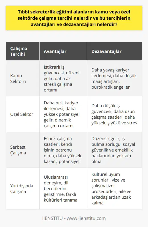 alanların çalışma tercihleri genellikle kamu veya özel sektör arasında belirlenir. Bu tercihlerin her ikisi de farklı avantajlara ve dezavantajlara sahiptir. Kamu sektörü genellikle daha istikrarlı bir iş güvencesi ve düzenli bir gelir sağlar. Bununla birlikte, kariyer ilerlemesi ve maaş artışları genellikle daha yavaş olabilir. Öte yandan, özel sektör genellikle daha hızlı kariyer ilerlemesi ve daha yüksek potansiyel gelir sunar. Ancak, iş güvencesi genellikle kamu sektöründen daha düşük olabilir. Ayrıca, özel sektörde genellikle daha uzun çalışma saatleri ve daha yüksek iş yükü beklenebilir. Sonuç olarak,  alanların çalışma tercihleri, kişisel hedefleri ve yaşam tarzı tercihlerine bağlı olarak büyük ölçüde değişir. Bu nedenle, öğrencilerin eğitim aldıkları alanda çalışırken hangi sektörü tercih edeceklerini, bu sektörlerin avantajları ve dezavantajlarını göz önünde bulundurarak titizlikle düşünmeleri gerekmektedir. Kısacası, tıbbi   nde çalışmayı planlayanlar, kendi tercihlerine en uygun olan sektörü belirlemeli ve bu sektörün sunduğu fırsatları, zorlukları ve gerekliliklerini anlamak için araştırma yapmalıdır.