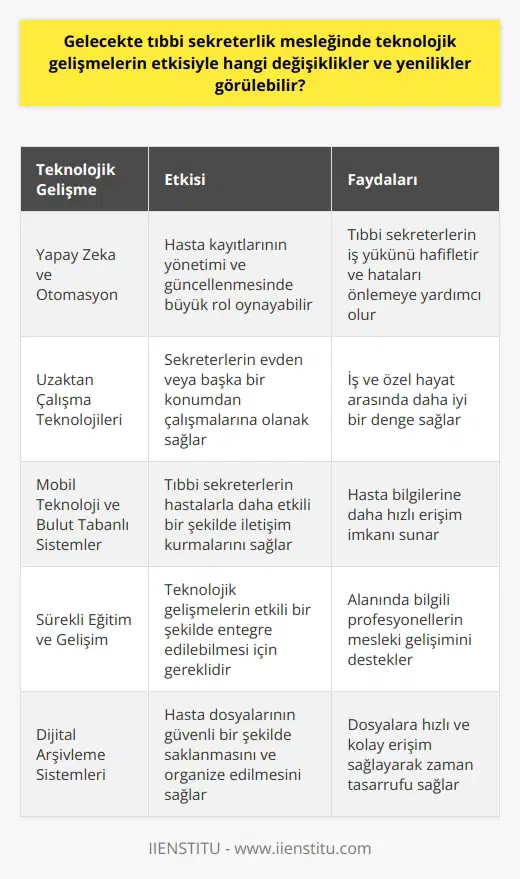 Gelecekte, tıbbi sekreterlik mesleği, teknolojik gelişmeler sayesinde bir dizi değişiklik ve yenilikleri deneyimleyebilir. Öncelikle, yapay zeka ve otomasyon, hasta kayıtlarının yönetimi ve güncellenmesi konusunda büyük bir rol oynayabilir. Bu, tıbbi sekreterlerin iş yükünü hafifletebilir ve hataları önlemeye yardımcı olabilir. İkincisi, uzaktan çalışma teknolojilerinin yaygınlaşması, sekreterlerin evden veya başka bir konumdan çalışmalarına olanak sağlar. Bu, iş ve özel hayat arasında daha iyi bir denge sağlar. Son olarak, mobil teknoloji ve bulut tabanlı sistemler, tıbbi sekreterlerin hastalarla daha etkili bir şekilde iletişim kurmalarını ve hasta bilgilerine daha hızlı erişmelerini sağlar. Bu tür teknolojik yenilikler, sekreterlik mesleğini daha verimli ve esnek hale getirebilir. Ancak, teknolojik gelişmelerin bu meslekteki rolünün tamamen anlaşılabilmesi ve etkili bir şekilde entegre edilebilmesi için, alanında bilgili profesyonellerin sürekli eğitimine ve gelişimine ihtiyaç vardır.