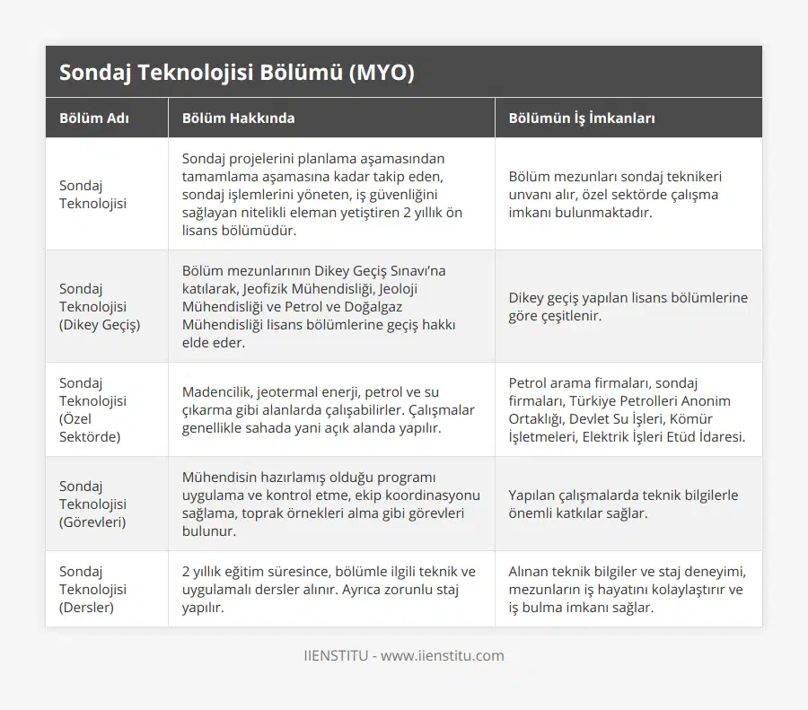 Sondaj Teknolojisi, Sondaj projelerini planlama aşamasından tamamlama aşamasına kadar takip eden, sondaj işlemlerini yöneten, iş güvenliğini sağlayan nitelikli eleman yetiştiren 2 yıllık ön lisans bölümüdür, Bölüm mezunları sondaj teknikeri unvanı alır, özel sektörde çalışma imkanı bulunmaktadır, Sondaj Teknolojisi (Dikey Geçiş), Bölüm mezunlarının Dikey Geçiş Sınavı’na katılarak, Jeofizik Mühendisliği, Jeoloji Mühendisliği ve Petrol ve Doğalgaz Mühendisliği lisans bölümlerine geçiş hakkı elde eder, Dikey geçiş yapılan lisans bölümlerine göre çeşitlenir, Sondaj Teknolojisi (Özel Sektörde), Madencilik, jeotermal enerji, petrol ve su çıkarma gibi alanlarda çalışabilirler Çalışmalar genellikle sahada yani açık alanda yapılır, Petrol arama firmaları, sondaj firmaları, Türkiye Petrolleri Anonim Ortaklığı, Devlet Su İşleri, Kömür İşletmeleri, Elektrik İşleri Etüd İdaresi, Sondaj Teknolojisi (Görevleri), Mühendisin hazırlamış olduğu programı uygulama ve kontrol etme, ekip koordinasyonu sağlama, toprak örnekleri alma gibi görevleri bulunur, Yapılan çalışmalarda teknik bilgilerle önemli katkılar sağlar, Sondaj Teknolojisi (Dersler), 2 yıllık eğitim süresince, bölümle ilgili teknik ve uygulamalı dersler alınır Ayrıca zorunlu staj yapılır, Alınan teknik bilgiler ve staj deneyimi, mezunların iş hayatını kolaylaştırır ve iş bulma imkanı sağlar