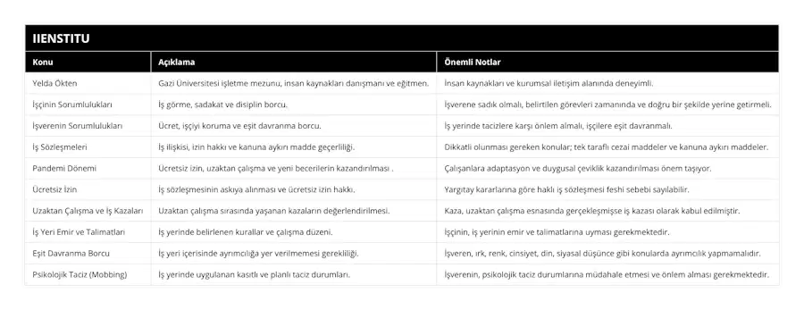Yelda Ökten, Gazi Üniversitesi işletme mezunu, insan kaynakları danışmanı ve eğitmen, İnsan kaynakları ve kurumsal iletişim alanında deneyimli, İşçinin Sorumlulukları, İş görme, sadakat ve disiplin borcu, İşverene sadık olmalı, belirtilen görevleri zamanında ve doğru bir şekilde yerine getirmeli, İşverenin Sorumlulukları, Ücret, işçiyi koruma ve eşit davranma borcu, İş yerinde tacizlere karşı önlem almalı, işçilere eşit davranmalı, İş Sözleşmeleri, İş ilişkisi, izin hakkı ve kanuna aykırı madde geçerliliği, Dikkatli olunması gereken konular; tek taraflı cezai maddeler ve kanuna aykırı maddeler, Pandemi Dönemi, Ücretsiz izin, uzaktan çalışma ve yeni becerilerin kazandırılması , Çalışanlara adaptasyon ve duygusal çeviklik kazandırılması önem taşıyor, Ücretsiz İzin, İş sözleşmesinin askıya alınması ve ücretsiz izin hakkı, Yargıtay kararlarına göre haklı iş sözleşmesi feshi sebebi sayılabilir, Uzaktan Çalışma ve İş Kazaları, Uzaktan çalışma sırasında yaşanan kazaların değerlendirilmesi, Kaza, uzaktan çalışma esnasında gerçekleşmişse iş kazası olarak kabul edilmiştir, İş Yeri Emir ve Talimatları, İş yerinde belirlenen kurallar ve çalışma düzeni, İşçinin, iş yerinin emir ve talimatlarına uyması gerekmektedir, Eşit Davranma Borcu, İş yeri içerisinde ayrımcılığa yer verilmemesi gerekliliği, İşveren, ırk, renk, cinsiyet, din, siyasal düşünce gibi konularda ayrımcılık yapmamalıdır, Psikolojik Taciz (Mobbing), İş yerinde uygulanan kasıtlı ve planlı taciz durumları, İşverenin, psikolojik taciz durumlarına müdahale etmesi ve önlem alması gerekmektedir