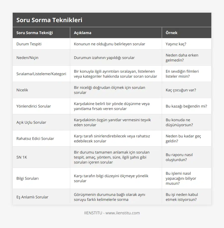 Durum Tespiti, Konunun ne olduğunu belirleyen sorular, Yaşınız kaç?, Neden/Niçin, Durumun izahının yapıldığı sorular, Neden daha erken gelmedin?, Sıralama/Listeleme/Kategori, Bir konuyla ilgili ayrıntıları sıralayan, listelenen veya kategoriler hakkında sorular soran sorular, En sevdiğin filmleri listeler misin?, Nicelik, Bir niceliği doğrudan ölçmek için sorulan sorular, Kaç çocuğun var?, Yönlendirici Sorular, Karşıdakine belirli bir yönde düşünme veya yanıtlama fırsatı veren sorular, Bu kazağı beğendin mi?, Açık Uçlu Sorular, Karşıdakinin özgün yanıtlar vermesini teşvik eden sorular, Bu konuda ne düşünüyorsun?, Rahatsız Edici Sorular, Karşı tarafı sinirlendirebilecek veya rahatsız edebilecek sorular, Neden bu kadar geç geldin?, 5N 1K, Bir durumu tamamen anlamak için sorulan tespit, amaç, yöntem, süre, ilgili şahıs gibi soruları içeren sorular, Bu raporu nasıl oluşturdun?, Bilgi Soruları, Karşı tarafın bilgi düzeyini ölçmeye yönelik sorular, Bu işlemi nasıl yapacağını biliyor musun?, Eş Anlamlı Sorular, Görüşmenin durumuna bağlı olarak aynı soruyu farklı kelimelerle sorma, Bu işi neden kabul etmek istiyorsun?