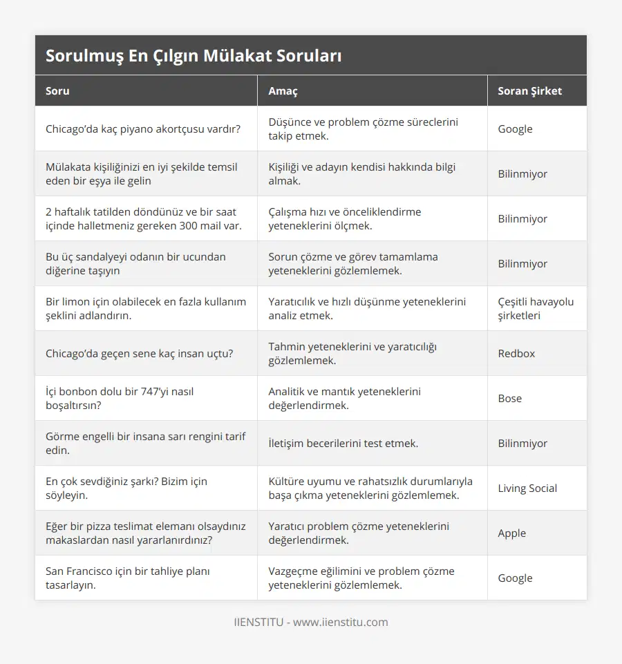 Chicago’da kaç piyano akortçusu vardır?, Düşünce ve problem çözme süreclerini takip etmek, Google, Mülakata kişiliğinizi en iyi şekilde temsil eden bir eşya ile gelin, Kişiliği ve adayın kendisi hakkında bilgi almak, Bilinmiyor, 2 haftalık tatilden döndünüz ve bir saat içinde halletmeniz gereken 300 mail var, Çalışma hızı ve önceliklendirme yeteneklerini ölçmek, Bilinmiyor, Bu üç sandalyeyi odanın bir ucundan diğerine taşıyın, Sorun çözme ve görev tamamlama yeteneklerini gözlemlemek, Bilinmiyor, Bir limon için olabilecek en fazla kullanım şeklini adlandırın, Yaratıcılık ve hızlı düşünme yeteneklerini analiz etmek, Çeşitli havayolu şirketleri, Chicago’da geçen sene kaç insan uçtu?, Tahmin yeteneklerini ve yaratıcılığı gözlemlemek, Redbox, İçi bonbon dolu bir 747’yi nasıl boşaltırsın?, Analitik ve mantık yeteneklerini değerlendirmek, Bose, Görme engelli bir insana sarı rengini tarif edin, İletişim becerilerini test etmek, Bilinmiyor, En çok sevdiğiniz şarkı? Bizim için söyleyin, Kültüre uyumu ve rahatsızlık durumlarıyla başa çıkma yeteneklerini gözlemlemek, Living Social, Eğer bir pizza teslimat elemanı olsaydınız makaslardan nasıl yararlanırdınız?, Yaratıcı problem çözme yeteneklerini değerlendirmek, Apple, San Francisco için bir tahliye planı tasarlayın, Vazgeçme eğilimini ve problem çözme yeteneklerini gözlemlemek, Google