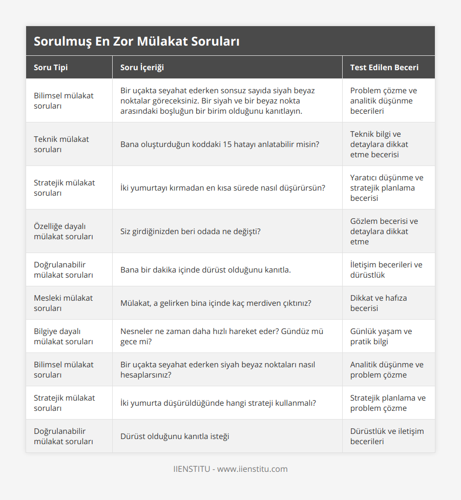 Bilimsel mülakat soruları, Bir uçakta seyahat ederken sonsuz sayıda siyah beyaz noktalar göreceksiniz Bir siyah ve bir beyaz nokta arasındaki boşluğun bir birim olduğunu kanıtlayın, Problem çözme ve analitik düşünme becerileri, Teknik mülakat soruları, Bana oluşturduğun koddaki 15 hatayı anlatabilir misin?, Teknik bilgi ve detaylara dikkat etme becerisi, Stratejik mülakat soruları, İki yumurtayı kırmadan en kısa sürede nasıl düşürürsün?, Yaratıcı düşünme ve stratejik planlama becerisi, Özelliğe dayalı mülakat soruları, Siz girdiğinizden beri odada ne değişti?, Gözlem becerisi ve detaylara dikkat etme, Doğrulanabilir mülakat soruları, Bana bir dakika içinde dürüst olduğunu kanıtla, İletişim becerileri ve dürüstlük, Mesleki mülakat soruları, Mülakat, a gelirken bina içinde kaç merdiven çıktınız?, Dikkat ve hafıza becerisi, Bilgiye dayalı mülakat soruları, Nesneler ne zaman daha hızlı hareket eder? Gündüz mü gece mi?, Günlük yaşam ve pratik bilgi, Bilimsel mülakat soruları, Bir uçakta seyahat ederken siyah beyaz noktaları nasıl hesaplarsınız?, Analitik düşünme ve problem çözme, Stratejik mülakat soruları, İki yumurta düşürüldüğünde hangi strateji kullanmalı?, Stratejik planlama ve problem çözme, Doğrulanabilir mülakat soruları, Dürüst olduğunu kanıtla isteği, Dürüstlük ve iletişim becerileri