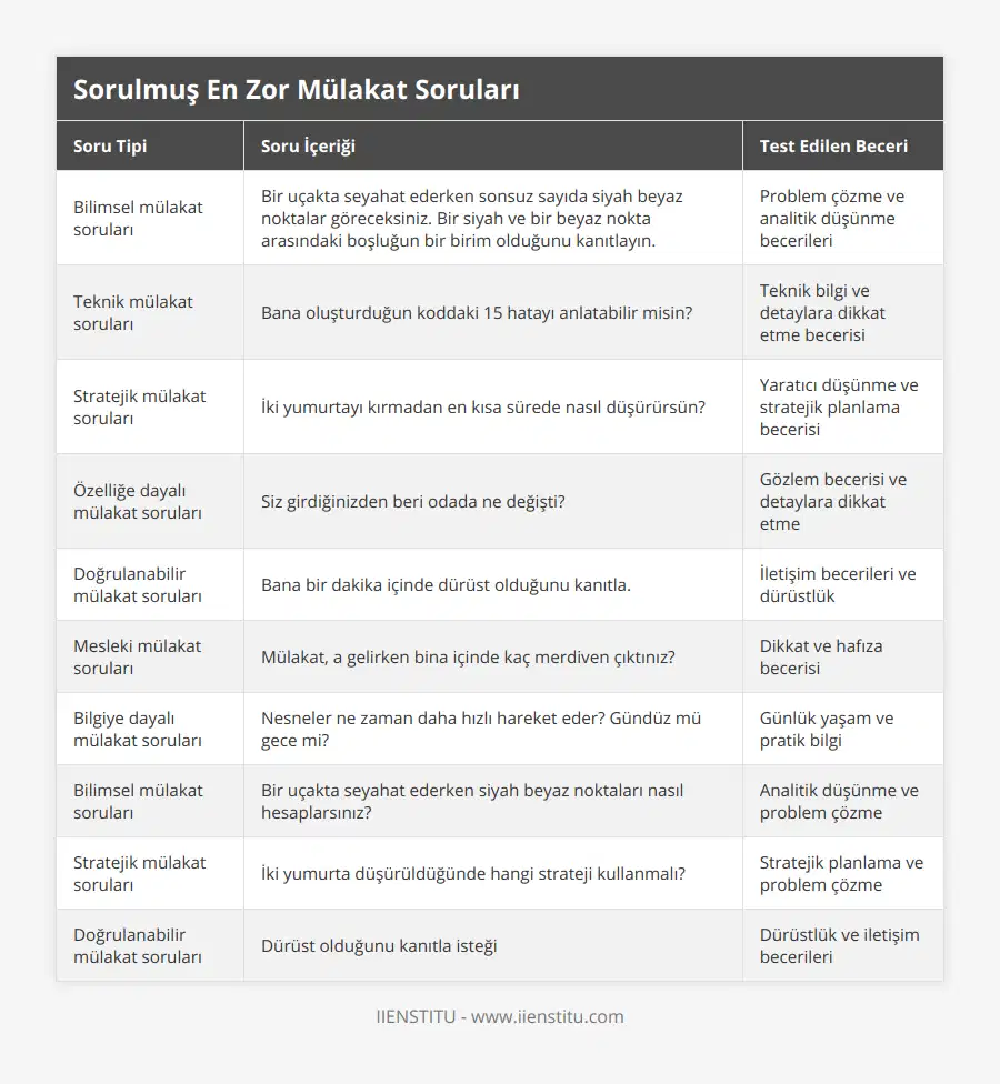 Bilimsel mülakat soruları, Bir uçakta seyahat ederken sonsuz sayıda siyah beyaz noktalar göreceksiniz Bir siyah ve bir beyaz nokta arasındaki boşluğun bir birim olduğunu kanıtlayın, Problem çözme ve analitik düşünme becerileri, Teknik mülakat soruları, Bana oluşturduğun koddaki 15 hatayı anlatabilir misin?, Teknik bilgi ve detaylara dikkat etme becerisi, Stratejik mülakat soruları, İki yumurtayı kırmadan en kısa sürede nasıl düşürürsün?, Yaratıcı düşünme ve stratejik planlama becerisi, Özelliğe dayalı mülakat soruları, Siz girdiğinizden beri odada ne değişti?, Gözlem becerisi ve detaylara dikkat etme, Doğrulanabilir mülakat soruları, Bana bir dakika içinde dürüst olduğunu kanıtla, İletişim becerileri ve dürüstlük, Mesleki mülakat soruları, Mülakat, a gelirken bina içinde kaç merdiven çıktınız?, Dikkat ve hafıza becerisi, Bilgiye dayalı mülakat soruları, Nesneler ne zaman daha hızlı hareket eder? Gündüz mü gece mi?, Günlük yaşam ve pratik bilgi, Bilimsel mülakat soruları, Bir uçakta seyahat ederken siyah beyaz noktaları nasıl hesaplarsınız?, Analitik düşünme ve problem çözme, Stratejik mülakat soruları, İki yumurta düşürüldüğünde hangi strateji kullanmalı?, Stratejik planlama ve problem çözme, Doğrulanabilir mülakat soruları, Dürüst olduğunu kanıtla isteği, Dürüstlük ve iletişim becerileri