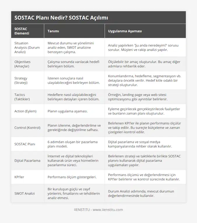 Situation Analysis (Durum Analizi), Mevcut durumu ve yönelimini analiz eden, SWOT analizine benzeyen çalışma, Analiz yapılırken 'Şu anda neredeyim?' sorusu sorulur Müşteri ve rakip analizi yapılır, Objectives (Amaçlar), Çalışma sonunda varılacak hedefi belirleyen bölüm, Ölçülebilir bir amaç oluşturulur Bu amaç diğer adımlara rehberlik eder, Strategy (Strateji), İstenen sonuçlara nasıl ulaşılabileceğini belirleyen bölüm, Konumlandırma, hedefleme, segmentasyon vb detaylara öncelik verilir Hedef kitle odaklı bir strateji oluşturulur, Tactics (Taktikler), Hedeflere nasıl ulaşılabileceğini belirleyen detayları içeren bölüm, Örneğin, landing page veya web sitesi optimizasyonu gibi ayrıntılar belirlenir, Action (Eylem), Planın uygulama aşaması, Eyleme geçirilecek gerçekleştirilecek faaliyetler ve bunların zaman planı oluşturulur, Control (Kontrol), Planın izlenme, değerlendirilme ve gerektiğinde değiştirilme safhası, Belirlenen KPI'ler ile planın performansı ölçülür ve takip edilir Bu sureçte bütçeleme ve zaman çizelgeleri kontrol edilir, SOSTAC Planı, 6 adımdan oluşan bir pazarlama planı modeli, Dijital pazarlama ve sosyal medya kampanyalarında rehber olarak kullanılır, Dijital Pazarlama, İnternet ve dijital teknolojileri kullanarak ürün veya hizmetlerin pazarlanma süreci, Belirlenen strateji ve taktiklerle birlikte SOSTAC planını kullanarak dijital pazarlama uygulamaları yapılır, KPI’ler, Performans ölçüm göstergeleri, Performans ölçümü ve değerlendirmesi için KPI’ler belirlenir ve kontrol sürecinde kullanılır, SWOT Analizi, Bir kuruluşun güçlü ve zayıf yönlerini, fırsatlarını ve tehditlerin analiz etmesi, Durum Analizi adımında, mevcut durumun değerlendirmesinde kullanılır