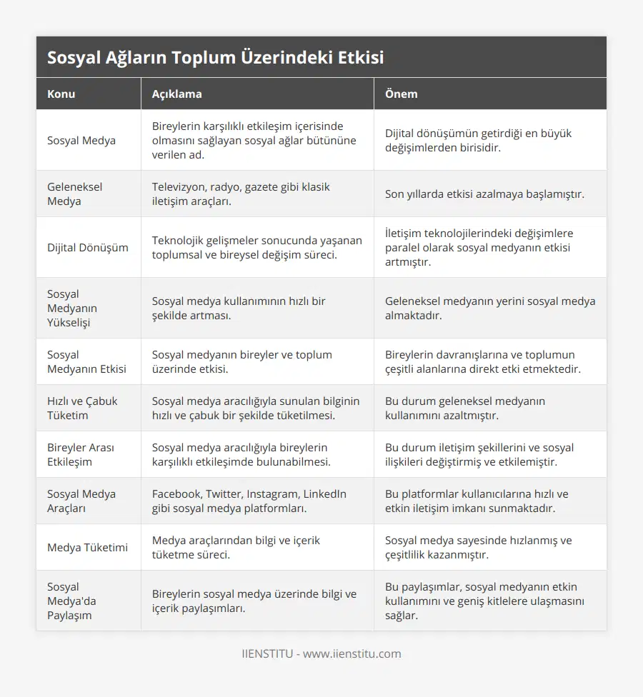 Sosyal Medya, Bireylerin karşılıklı etkileşim içerisinde olmasını sağlayan sosyal ağlar bütününe verilen ad, Dijital dönüşümün getirdiği en büyük değişimlerden birisidir, Geleneksel Medya, Televizyon, radyo, gazete gibi klasik iletişim araçları, Son yıllarda etkisi azalmaya başlamıştır, Dijital Dönüşüm, Teknolojik gelişmeler sonucunda yaşanan toplumsal ve bireysel değişim süreci, İletişim teknolojilerindeki değişimlere paralel olarak sosyal medyanın etkisi artmıştır, Sosyal Medyanın Yükselişi, Sosyal medya kullanımının hızlı bir şekilde artması, Geleneksel medyanın yerini sosyal medya almaktadır, Sosyal Medyanın Etkisi, Sosyal medyanın bireyler ve toplum üzerinde etkisi, Bireylerin davranışlarına ve toplumun çeşitli alanlarına direkt etki etmektedir, Hızlı ve Çabuk Tüketim, Sosyal medya aracılığıyla sunulan bilginin hızlı ve çabuk bir şekilde tüketilmesi, Bu durum geleneksel medyanın kullanımını azaltmıştır, Bireyler Arası Etkileşim, Sosyal medya aracılığıyla bireylerin karşılıklı etkileşimde bulunabilmesi, Bu durum iletişim şekillerini ve sosyal ilişkileri değiştirmiş ve etkilemiştir, Sosyal Medya Araçları, Facebook, Twitter, Instagram, LinkedIn gibi sosyal medya platformları, Bu platformlar kullanıcılarına hızlı ve etkin iletişim imkanı sunmaktadır, Medya Tüketimi, Medya araçlarından bilgi ve içerik tüketme süreci, Sosyal medya sayesinde hızlanmış ve çeşitlilik kazanmıştır, Sosyal Medya'da Paylaşım, Bireylerin sosyal medya üzerinde bilgi ve içerik paylaşımları, Bu paylaşımlar, sosyal medyanın etkin kullanımını ve geniş kitlelere ulaşmasını sağlar