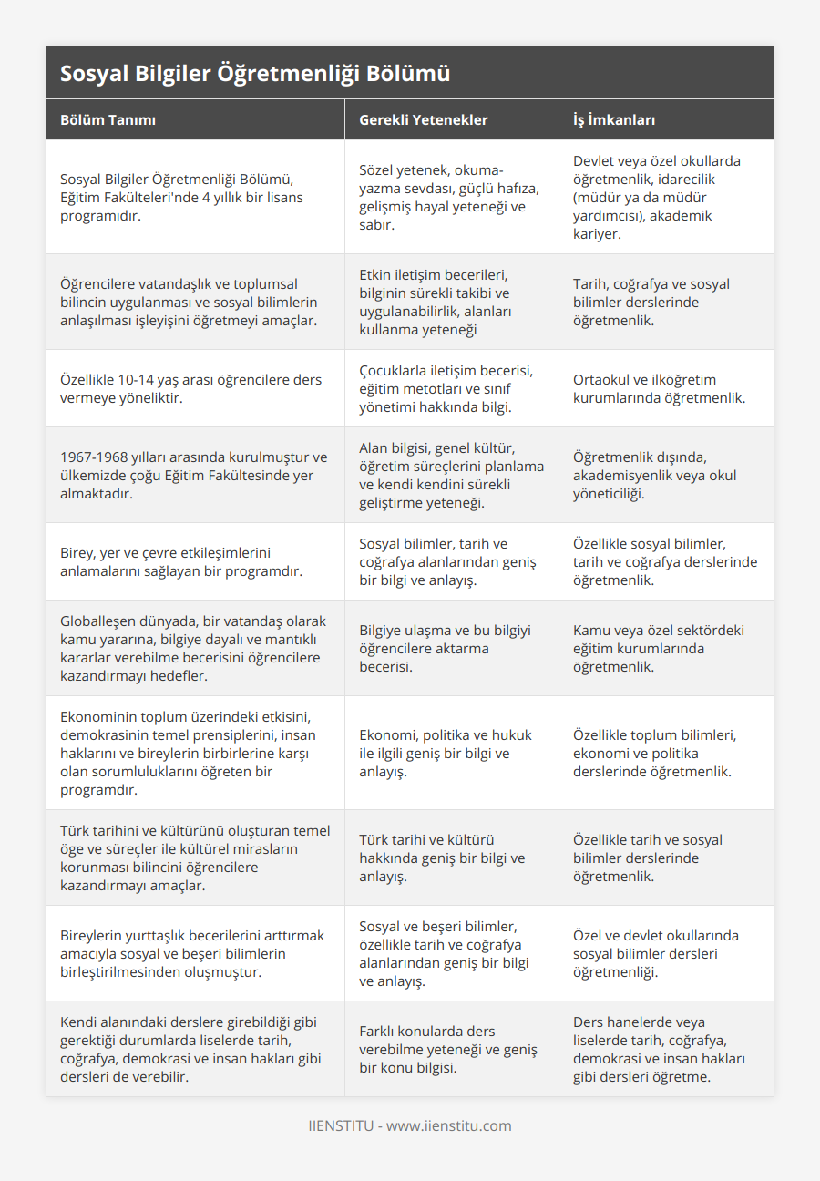 Sosyal Bilgiler Öğretmenliği Bölümü, Eğitim Fakülteleri'nde 4 yıllık bir lisans programıdır, Sözel yetenek, okuma-yazma sevdası, güçlü hafıza, gelişmiş hayal yeteneği ve sabır, Devlet veya özel okullarda öğretmenlik, idarecilik (müdür ya da müdür yardımcısı), akademik kariyer, Öğrencilere vatandaşlık ve toplumsal bilincin uygulanması ve sosyal bilimlerin anlaşılması işleyişini öğretmeyi amaçlar, Etkin iletişim becerileri, bilginin sürekli takibi ve uygulanabilirlik, alanları kullanma yeteneği, Tarih, coğrafya ve sosyal bilimler derslerinde öğretmenlik, Özellikle 10-14 yaş arası öğrencilere ders vermeye yöneliktir, Çocuklarla iletişim becerisi, eğitim metotları ve sınıf yönetimi hakkında bilgi, Ortaokul ve ilköğretim kurumlarında öğretmenlik, 1967-1968 yılları arasında kurulmuştur ve ülkemizde çoğu Eğitim Fakültesinde yer almaktadır, Alan bilgisi, genel kültür, öğretim süreçlerini planlama ve kendi kendini sürekli geliştirme yeteneği, Öğretmenlik dışında, akademisyenlik veya okul yöneticiliği, Birey, yer ve çevre etkileşimlerini anlamalarını sağlayan bir programdır, Sosyal bilimler, tarih ve coğrafya alanlarından geniş bir bilgi ve anlayış, Özellikle sosyal bilimler, tarih ve coğrafya derslerinde öğretmenlik, Globalleşen dünyada, bir vatandaş olarak kamu yararına, bilgiye dayalı ve mantıklı kararlar verebilme becerisini öğrencilere kazandırmayı hedefler, Bilgiye ulaşma ve bu bilgiyi öğrencilere aktarma becerisi, Kamu veya özel sektördeki eğitim kurumlarında öğretmenlik, Ekonominin toplum üzerindeki etkisini, demokrasinin temel prensiplerini, insan haklarını ve bireylerin birbirlerine karşı olan sorumluluklarını öğreten bir programdır, Ekonomi, politika ve hukuk ile ilgili geniş bir bilgi ve anlayış, Özellikle toplum bilimleri, ekonomi ve politika derslerinde öğretmenlik, Türk tarihini ve kültürünü oluşturan temel öge ve süreçler ile kültürel mirasların korunması bilincini öğrencilere kazandırmayı amaçlar, Türk tarihi ve kültürü hakkında geniş bir bilgi ve anlayış, Özellikle tarih ve sosyal bilimler derslerinde öğretmenlik, Bireylerin yurttaşlık becerilerini arttırmak amacıyla sosyal ve beşeri bilimlerin birleştirilmesinden oluşmuştur, Sosyal ve beşeri bilimler, özellikle tarih ve coğrafya alanlarından geniş bir bilgi ve anlayış, Özel ve devlet okullarında sosyal bilimler dersleri öğretmenliği, Kendi alanındaki derslere girebildiği gibi gerektiği durumlarda liselerde tarih, coğrafya, demokrasi ve insan hakları gibi dersleri de verebilir, Farklı konularda ders verebilme yeteneği ve geniş bir konu bilgisi, Ders hanelerde veya liselerde tarih, coğrafya, demokrasi ve insan hakları gibi dersleri öğretme