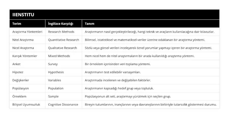 Araştırma Yöntemleri, Research Methods, Araştırmanın nasıl gerçekleştirileceği, hangi teknik ve araçların kullanılacağına dair kılavuzlar, Nitel Araştırma, Quantitative Research, Bilimsel, istatistiksel ve matematiksel veriler üzerine odaklanan bir araştırma yöntemi, Nicel Araştırma, Qualitative Research, Sözlü veya görsel verileri inceleyerek öznel yorumlar yapmayı içeren bir araştırma yöntemi, Karışık Yöntemler, Mixed Methods, Hem nicel hem de nitel araştırmaların bir arada kullanıldığı araştırma yöntemi, Anket, Survey, Bir örneklem içerisinden veri toplama yöntemi, Hipotez, Hypothesis, Araştırmanın test edilebilir varsayımları, Değişkenler, Variables, Araştırmada incelenen ve değişebilen faktörler, Popülasyon, Population, Araştırmanın kapsadığı hedef grup veya topluluk, Örneklem, Sample, Popülasyonun alt seti, araştırmayı yürütmek için seçilen grup, Bilişsel Uyumsuzluk, Cognitive Dissonance, Bireyin tutumlarının, inançlarının veya davranışlarının birbiriyle tutarsızlık göstermesi durumu