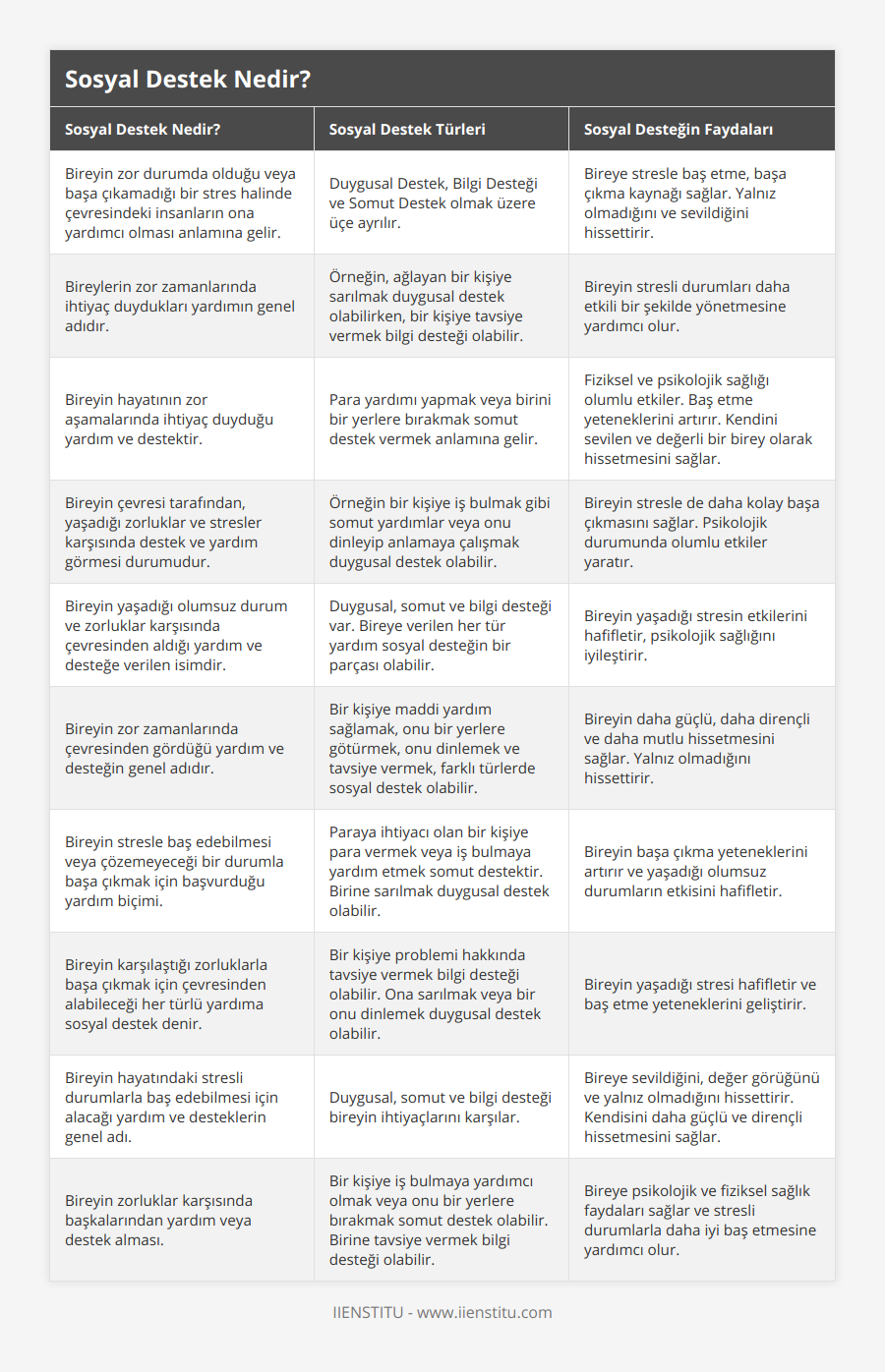 Bireyin zor durumda olduğu veya başa çıkamadığı bir stres halinde çevresindeki insanların ona yardımcı olması anlamına gelir, Duygusal Destek, Bilgi Desteği ve Somut Destek olmak üzere üçe ayrılır, Bireye stresle baş etme, başa çıkma kaynağı sağlar Yalnız olmadığını ve sevildiğini hissettirir, Bireylerin zor zamanlarında ihtiyaç duydukları yardımın genel adıdır, Örneğin, ağlayan bir kişiye sarılmak duygusal destek olabilirken, bir kişiye tavsiye vermek bilgi desteği olabilir, Bireyin stresli durumları daha etkili bir şekilde yönetmesine yardımcı olur, Bireyin hayatının zor aşamalarında ihtiyaç duyduğu yardım ve destektir, Para yardımı yapmak veya birini bir yerlere bırakmak somut destek vermek anlamına gelir, Fiziksel ve psikolojik sağlığı olumlu etkiler Baş etme yeteneklerini artırır Kendini sevilen ve değerli bir birey olarak hissetmesini sağlar, Bireyin çevresi tarafından, yaşadığı zorluklar ve stresler karşısında destek ve yardım görmesi durumudur, Örneğin bir kişiye iş bulmak gibi somut yardımlar veya onu dinleyip anlamaya çalışmak duygusal destek olabilir, Bireyin stresle de daha kolay başa çıkmasını sağlar Psikolojik durumunda olumlu etkiler yaratır, Bireyin yaşadığı olumsuz durum ve zorluklar karşısında çevresinden aldığı yardım ve desteğe verilen isimdir, Duygusal, somut ve bilgi desteği var Bireye verilen her tür yardım sosyal desteğin bir parçası olabilir , Bireyin yaşadığı stresin etkilerini hafifletir, psikolojik sağlığını iyileştirir, Bireyin zor zamanlarında çevresinden gördüğü yardım ve desteğin genel adıdır, Bir kişiye maddi yardım sağlamak, onu bir yerlere götürmek, onu dinlemek ve tavsiye vermek, farklı türlerde sosyal destek olabilir, Bireyin daha güçlü, daha dirençli ve daha mutlu hissetmesini sağlar Yalnız olmadığını hissettirir, Bireyin stresle baş edebilmesi veya çözemeyeceği bir durumla başa çıkmak için başvurduğu yardım biçimi, Paraya ihtiyacı olan bir kişiye para vermek veya iş bulmaya yardım etmek somut destektir Birine sarılmak duygusal destek olabilir, Bireyin başa çıkma yeteneklerini artırır ve yaşadığı olumsuz durumların etkisini hafifletir, Bireyin karşılaştığı zorluklarla başa çıkmak için çevresinden alabileceği her türlü yardıma sosyal destek denir, Bir kişiye problemi hakkında tavsiye vermek bilgi desteği olabilir Ona sarılmak veya bir onu dinlemek duygusal destek olabilir, Bireyin yaşadığı stresi hafifletir ve baş etme yeteneklerini geliştirir, Bireyin hayatındaki stresli durumlarla baş edebilmesi için alacağı yardım ve desteklerin genel adı, Duygusal, somut ve bilgi desteği bireyin ihtiyaçlarını karşılar , Bireye sevildiğini, değer görüğünü ve yalnız olmadığını hissettirir Kendisini daha güçlü ve dirençli hissetmesini sağlar, Bireyin zorluklar karşısında başkalarından yardım veya destek alması, Bir kişiye iş bulmaya yardımcı olmak veya onu bir yerlere bırakmak somut destek olabilir Birine tavsiye vermek bilgi desteği olabilir, Bireye psikolojik ve fiziksel sağlık faydaları sağlar ve stresli durumlarla daha iyi baş etmesine yardımcı olur
