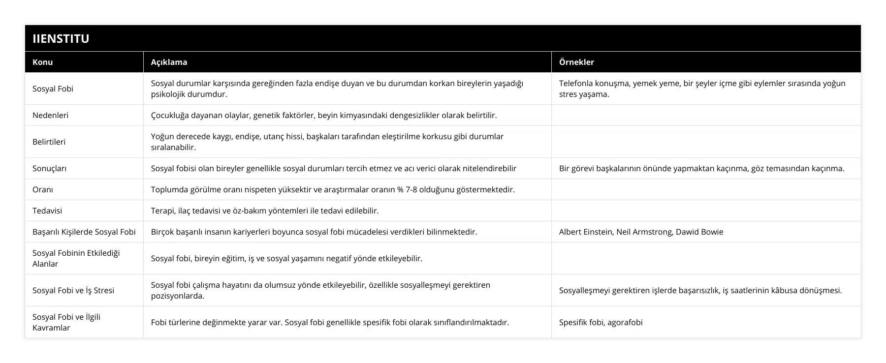 Sosyal Fobi, Sosyal durumlar karşısında gereğinden fazla endişe duyan ve bu durumdan korkan bireylerin yaşadığı psikolojik durumdur, Telefonla konuşma, yemek yeme, bir şeyler içme gibi eylemler sırasında yoğun stres yaşama, Nedenleri, Çocukluğa dayanan olaylar, genetik faktörler, beyin kimyasındaki dengesizlikler olarak belirtilir, , Belirtileri, Yoğun derecede kaygı, endişe, utanç hissi, başkaları tarafından eleştirilme korkusu gibi durumlar sıralanabilir, , Sonuçları, Sosyal fobisi olan bireyler genellikle sosyal durumları tercih etmez ve acı verici olarak nitelendirebilir, Bir görevi başkalarının önünde yapmaktan kaçınma, göz temasından kaçınma, Oranı, Toplumda görülme oranı nispeten yüksektir ve araştırmalar oranın % 7-8 olduğunu göstermektedir, , Tedavisi, Terapi, ilaç tedavisi ve öz-bakım yöntemleri ile tedavi edilebilir, , Başarılı Kişilerde Sosyal Fobi, Birçok başarılı insanın kariyerleri boyunca sosyal fobi mücadelesi verdikleri bilinmektedir, Albert Einstein, Neil Armstrong, Dawid Bowie, Sosyal Fobinin Etkilediği Alanlar, Sosyal fobi, bireyin eğitim, iş ve sosyal yaşamını negatif yönde etkileyebilir, , Sosyal Fobi ve İş Stresi, Sosyal fobi çalışma hayatını da olumsuz yönde etkileyebilir, özellikle sosyalleşmeyi gerektiren pozisyonlarda, Sosyalleşmeyi gerektiren işlerde başarısızlık, iş saatlerinin kâbusa dönüşmesi, Sosyal Fobi ve İlgili Kavramlar, Fobi türlerine değinmekte yarar var Sosyal fobi genellikle spesifik fobi olarak sınıflandırılmaktadır, Spesifik fobi, agorafobi