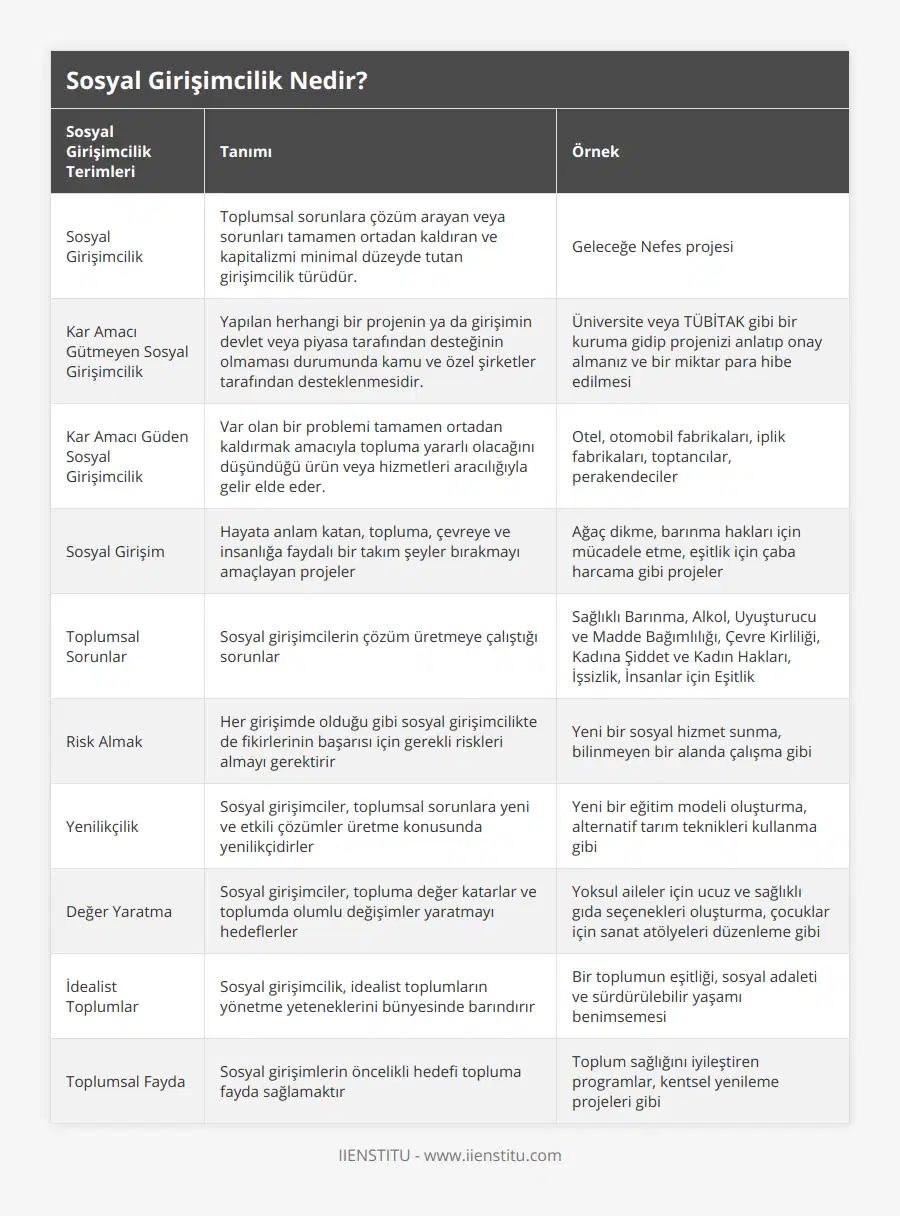 Sosyal Girişimcilik, Toplumsal sorunlara çözüm arayan veya sorunları tamamen ortadan kaldıran ve kapitalizmi minimal düzeyde tutan girişimcilik türüdür, Geleceğe Nefes projesi, Kar Amacı Gütmeyen Sosyal Girişimcilik, Yapılan herhangi bir projenin ya da girişimin devlet veya piyasa tarafından desteğinin olmaması durumunda kamu ve özel şirketler tarafından desteklenmesidir, Üniversite veya TÜBİTAK gibi bir kuruma gidip projenizi anlatıp onay almanız ve bir miktar para hibe edilmesi, Kar Amacı Güden Sosyal Girişimcilik, Var olan bir problemi tamamen ortadan kaldırmak amacıyla topluma yararlı olacağını düşündüğü ürün veya hizmetleri aracılığıyla gelir elde eder, Otel, otomobil fabrikaları, iplik fabrikaları, toptancılar, perakendeciler, Sosyal Girişim, Hayata anlam katan, topluma, çevreye ve insanlığa faydalı bir takım şeyler bırakmayı amaçlayan projeler, Ağaç dikme, barınma hakları için mücadele etme, eşitlik için çaba harcama gibi projeler, Toplumsal Sorunlar, Sosyal girişimcilerin çözüm üretmeye çalıştığı sorunlar, Sağlıklı Barınma, Alkol, Uyuşturucu ve Madde Bağımlılığı, Çevre Kirliliği, Kadına Şiddet ve Kadın Hakları, İşsizlik, İnsanlar için Eşitlik, Risk Almak, Her girişimde olduğu gibi sosyal girişimcilikte de fikirlerinin başarısı için gerekli riskleri almayı gerektirir, Yeni bir sosyal hizmet sunma, bilinmeyen bir alanda çalışma gibi, Yenilikçilik, Sosyal girişimciler, toplumsal sorunlara yeni ve etkili çözümler üretme konusunda yenilikçidirler, Yeni bir eğitim modeli oluşturma, alternatif tarım teknikleri kullanma gibi, Değer Yaratma, Sosyal girişimciler, topluma değer katarlar ve toplumda olumlu değişimler yaratmayı hedeflerler, Yoksul aileler için ucuz ve sağlıklı gıda seçenekleri oluşturma, çocuklar için sanat atölyeleri düzenleme gibi, İdealist Toplumlar, Sosyal girişimcilik, idealist toplumların yönetme yeteneklerini bünyesinde barındırır, Bir toplumun eşitliği, sosyal adaleti ve sürdürülebilir yaşamı benimsemesi, Toplumsal Fayda, Sosyal girişimlerin öncelikli hedefi topluma fayda sağlamaktır, Toplum sağlığını iyileştiren programlar, kentsel yenileme projeleri gibi