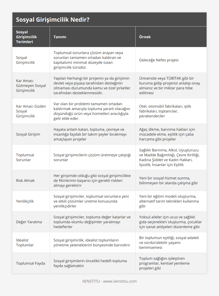 Sosyal Girişimcilik, Toplumsal sorunlara çözüm arayan veya sorunları tamamen ortadan kaldıran ve kapitalizmi minimal düzeyde tutan girişimcilik türüdür, Geleceğe Nefes projesi, Kar Amacı Gütmeyen Sosyal Girişimcilik, Yapılan herhangi bir projenin ya da girişimin devlet veya piyasa tarafından desteğinin olmaması durumunda kamu ve özel şirketler tarafından desteklenmesidir, Üniversite veya TÜBİTAK gibi bir kuruma gidip projenizi anlatıp onay almanız ve bir miktar para hibe edilmesi, Kar Amacı Güden Sosyal Girişimcilik, Var olan bir problemi tamamen ortadan kaldırmak amacıyla topluma yararlı olacağını düşündüğü ürün veya hizmetleri aracılığıyla gelir elde eder, Otel, otomobil fabrikaları, iplik fabrikaları, toptancılar, perakendeciler, Sosyal Girişim, Hayata anlam katan, topluma, çevreye ve insanlığa faydalı bir takım şeyler bırakmayı amaçlayan projeler, Ağaç dikme, barınma hakları için mücadele etme, eşitlik için çaba harcama gibi projeler, Toplumsal Sorunlar, Sosyal girişimcilerin çözüm üretmeye çalıştığı sorunlar, Sağlıklı Barınma, Alkol, Uyuşturucu ve Madde Bağımlılığı, Çevre Kirliliği, Kadına Şiddet ve Kadın Hakları, İşsizlik, İnsanlar için Eşitlik, Risk Almak, Her girişimde olduğu gibi sosyal girişimcilikte de fikirlerinin başarısı için gerekli riskleri almayı gerektirir, Yeni bir sosyal hizmet sunma, bilinmeyen bir alanda çalışma gibi, Yenilikçilik, Sosyal girişimciler, toplumsal sorunlara yeni ve etkili çözümler üretme konusunda yenilikçidirler, Yeni bir eğitim modeli oluşturma, alternatif tarım teknikleri kullanma gibi, Değer Yaratma, Sosyal girişimciler, topluma değer katarlar ve toplumda olumlu değişimler yaratmayı hedeflerler, Yoksul aileler için ucuz ve sağlıklı gıda seçenekleri oluşturma, çocuklar için sanat atölyeleri düzenleme gibi, İdealist Toplumlar, Sosyal girişimcilik, idealist toplumların yönetme yeteneklerini bünyesinde barındırır, Bir toplumun eşitliği, sosyal adaleti ve sürdürülebilir yaşamı benimsemesi, Toplumsal Fayda, Sosyal girişimlerin öncelikli hedefi topluma fayda sağlamaktır, Toplum sağlığını iyileştiren programlar, kentsel yenileme projeleri gibi