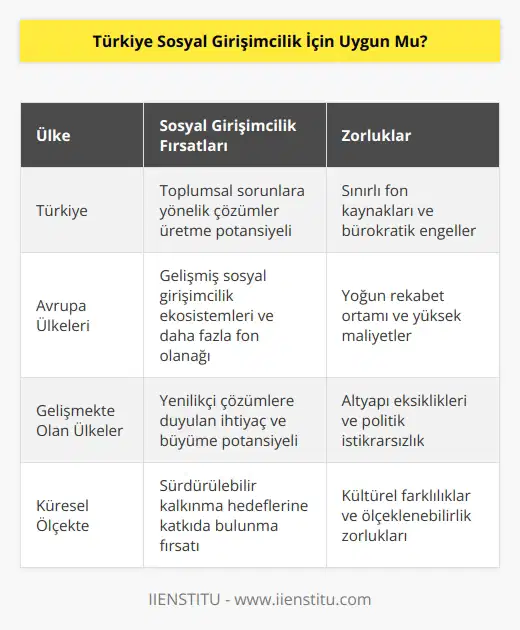 Türkiyede fırsat yok demek yanlış olur. Girişimciler için her şekilde fırsatlar vardır. Hatta Türkiyede bazı sorunlar olsa bile. Mesela bir Avrupa ülkesinde sosyal girişimcilik daha kolay olabilir, fon bulma olasılığı daha yüksektir.