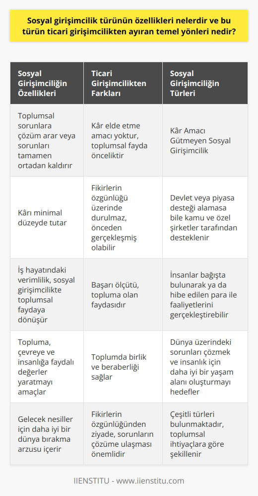 Sosyal Girişimcilik Türünün Özellikleri  Öncelikle sosyal    onu ele alalım. Sosyal girişimcilik, toplumsal sorunlara çözüm arayan veya sorunları tamamen ortadan kaldıran kişi veya kuruluşlardan oluşan ve   i minimal düzeyde tutan girişimcilik türüdür. Sosyal girişimcilikte   in iyi yönleri toplum için kullanılır. İş hayatında var olan verimlilik, kar gibi kavramlar sosyal girişimcilikte toplumsal faydaya, iyi niyete ve özveriye dönüşmektedir.  Sosyal ve    Arasındaki Farklar  Sosyal girişimcilik, ten farklıdır. te kar elde etme politikasıyla birlikte fikirlerin özgünlüğüyle toplumsal fayda sağlanır. Sosyal girişimcilikte ise fikirlerin özgün olup olmaması çok da üzerinde durulan bir şey değildir. Yani herhangi bir sosyal girişim daha önce gerçekleşmiş olabilir ya da daha önce hiç yapılmamış bir sosyal    de gerçekleşebilir. Sosyal girişimcilik için her ne olursa olsun Dünyanın herhangi bir yerinde ortaya çıkan sorunların çözüme ulaşmalı ve dünya iyi bir yer haline gelmelidir.  Ölçütler ve Amaçlar  Sosyal girişimcilikte başarı ölçütü, topluma olan faydasıdır. Sosyal girişimler hayata anlam katan değerlerdir ve topluma, çevreye ve insanlığa faydalı bir takım şeyler bırakma arzusu içerir. Örneğin, Türkiyenin her yerine 11 milyon fidan dikmeyi amaç edinen Geleceğe Nefes projesi bir sosyal girişimciliktir. Sosyal girişimler toplumda birlik ve beraberliği sağlar.  Sosyal     Sosyal girişimcilik birden fazla türü kapsamaktadır. Bunlardan biri Kâr Amacı Gütmeyen Sosyal Girişimciliktir. Bu türde yapılan projeler, devlet veya piyasa tarafından destek alamasa bile kamu ve özel şirketler tarafından desteklenir. İnsanlar bağışta bulunarak ya da hibe edilen para sayesinde girişim faaliyetlerini gerçekleştirebilir.  Sonuç  Sosyal girişimcilik, toplumsal sorunlara çözüm bulmayı hedefleyen ve kar elde etme amacı olmayan girişimlerdir. Ticari girişimcilikten farklı olarak, sosyal girişimlerin başarısı topluma olan faydası üzerinden değerlendirilir. Kâr Amacı Gütmeyen Sosyal Girişimcilik gibi çeşitli türleri bulunan sosyal girişimler, dünya üzerindeki sorunları çözmek ve insanlık için daha iyi bir yaşam alanı oluşturmak adına önemlidir.