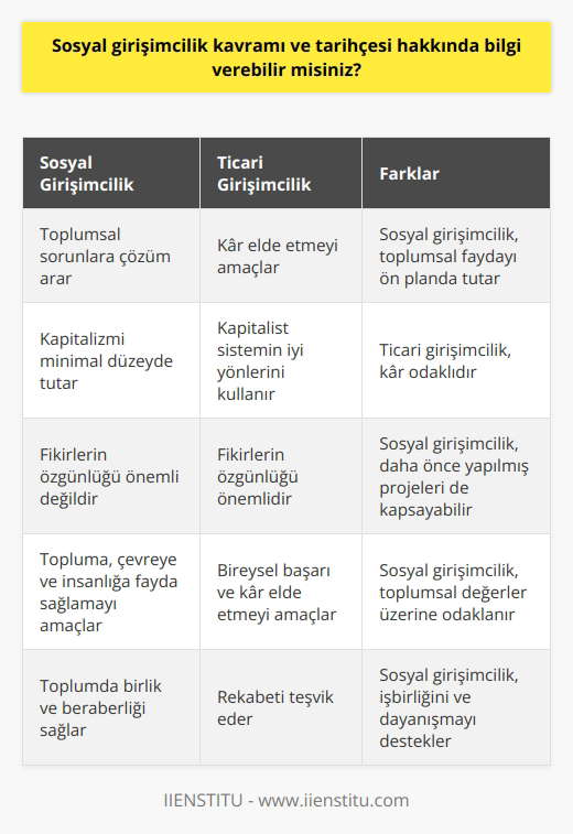 Sosyal Girişimcilik Kavramı ve Tarihçesi  Sosyal girişimcilik, toplumsal sorunlara çözüm arayan veya sorunları tamamen ortadan kaldıran kişi veya kuruluşlardan oluşan ve kapitalizmi minimal düzeyde tutan girişimcilik türüdür. Bu türde, kapitalist sistemin iyi yönleri toplum için kullanılır. İş hayatında var olan verimlilik ve kar gibi kavramlar sosyal girişimcilikte toplumsal faydaya, iyi niyete ve özveriye dönüşmektedir. Sosyal girişimcilikte, risk almak kadar yenilikçilik ve değer yaratma stratejisi de ön plandadır.  Sosyal Girişimcilik ve Ticari Girişimcilik Arasındaki Farklar  Sosyal girişimcilik, bir ticari girişimcilik değildir. Ticari girişimcilikte kar elde etme politikasıyla birlikte fikirlerin özgünlüğüyle toplumsal fayda sağlanır. Sosyal girişimcilikte ise fikirlerin özgün olup olmaması çok da üzerinde durulan bir şey değildir. Yani herhangi bir sosyal girişim daha önce gerçekleşmiş olabilir ya da daha önce hiç yapılmamış bir sosyal girişim fikri de gerçekleşebilir. Sosyal girişimcilik için her ne olursa olsun, Dünyanın herhangi bir yerinde ortaya çıkan sorunların çözüme ulaşmalı ve dünya iyi bir yer haline gelmelidir.  Sosyal Girişimcilikte Önemli Konular ve Amaçlar  Sosyal girişimcilikte üzerinde durulan konular şunlardır: Bir sosyal girişim projesi kar edildiği için başarılı olmaz, topluma olan faydası ile o proje başarılı olur. Sosyal girişimler hayata anlam katan değerlerdir. Sosyal girişimcilikte topluma, çevreye ve insanlığa faydalı bir takım şeyler bırakma arzusu vardır. Örneğin, Türkiyenin her yerine 11 milyon fidan dikmeyi amaç edinen Geleceğe Nefes projesi bir sosyal girişimciliktir. Orman yangınlarında telef olan ağaçların yerine dikilen fidanlar büyüyerek doğal güzellikler korunacak, biz ve bizden sonraki nesiller için hayat kaynağı olacaktır. Sosyal girişimler toplumda birlik ve beraberliği sağlar. Herhangi bir konuda hangi ülke ve milletten olursa olsun iki toplum bilgi ve kaynak paylaşımı yaparak toplumsal sorunlara birlikte çare arar.  Sosyal Girişimcilik Türleri: Kâr Amacı Gütmeyen Sosyal Girişimcilik  Kâr amacı gütmeyen sosyal girişimcilik, yapılan herhangi bir projenin ya da girişimin devlet veya piyasa tarafından desteğinin olmaması durumunda kamu ve özel şirketler tarafından desteklenmesidir. Bu girişimde insanlar bağışta bulunabilirler ya da hibe edilen bir miktar para sayesinde girişim faaliyeti gerçekleşebilir. Örneğin, öğrencisiniz ve aklınızda bir proje var. Okuduğunuz üniversiteye veya TÜBİTAK gibi bir kuruma gidip projenizi anlatıyorsunuz. Bu proje üniversiteniz veya kurum tarafından onay alırsa, sizin için bir miktar para hibe ediliyor ve projenizi gerçekleştirmeye başlıyorsunuz. Üstelik proje süreniz boyunca üniversiteniz veya kurum bünyesinde bulunan Teknopark gibi yerlerde AR-GE, laboratuvar gibi yerlerde çalışmalarınızı sürdürebilirsiniz.