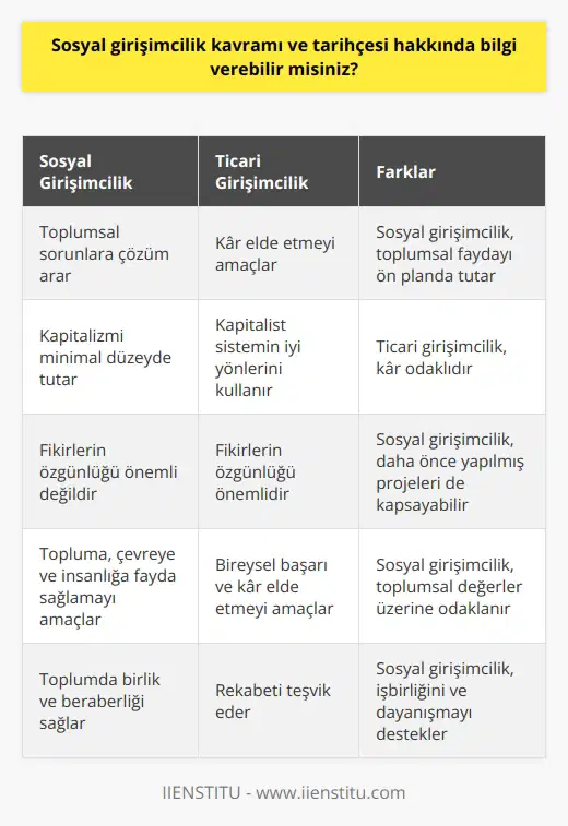 Sosyal Girişimcilik Kavramı ve Tarihçesi  Sosyal girişimcilik, toplumsal sorunlara çözüm arayan veya sorunları tamamen ortadan kaldıran kişi veya kuruluşlardan oluşan ve kapitalizmi minimal düzeyde tutan girişimcilik türüdür. Bu türde, kapitalist sistemin iyi yönleri toplum için kullanılır. İş hayatında var olan verimlilik ve kar gibi kavramlar sosyal girişimcilikte toplumsal faydaya, iyi niyete ve özveriye dönüşmektedir. Sosyal girişimcilikte, risk almak kadar yenilikçilik ve değer yaratma stratejisi de ön plandadır.  Sosyal Girişimcilik ve Ticari Girişimcilik Arasındaki Farklar  Sosyal girişimcilik, bir ticari girişimcilik değildir. Ticari girişimcilikte kar elde etme politikasıyla birlikte fikirlerin özgünlüğüyle toplumsal fayda sağlanır. Sosyal girişimcilikte ise fikirlerin özgün olup olmaması çok da üzerinde durulan bir şey değildir. Yani herhangi bir sosyal girişim daha önce gerçekleşmiş olabilir ya da daha önce hiç yapılmamış bir sosyal girişim fikri de gerçekleşebilir. Sosyal girişimcilik için her ne olursa olsun, Dünyanın herhangi bir yerinde ortaya çıkan sorunların çözüme ulaşmalı ve dünya iyi bir yer haline gelmelidir.  Sosyal Girişimcilikte Önemli Konular ve Amaçlar  Sosyal girişimcilikte üzerinde durulan konular şunlardır: Bir sosyal girişim projesi kar edildiği için başarılı olmaz, topluma olan faydası ile o proje başarılı olur. Sosyal girişimler hayata anlam katan değerlerdir. Sosyal girişimcilikte topluma, çevreye ve insanlığa faydalı bir takım şeyler bırakma arzusu vardır. Örneğin, Türkiyenin her yerine 11 milyon fidan dikmeyi amaç edinen Geleceğe Nefes projesi bir sosyal girişimciliktir. Orman yangınlarında telef olan ağaçların yerine dikilen fidanlar büyüyerek doğal güzellikler korunacak, biz ve bizden sonraki nesiller için hayat kaynağı olacaktır. Sosyal girişimler toplumda birlik ve beraberliği sağlar. Herhangi bir konuda hangi ülke ve milletten olursa olsun iki toplum bilgi ve kaynak paylaşımı yaparak toplumsal sorunlara birlikte çare arar.  Sosyal Girişimcilik Türleri: Kâr Amacı Gütmeyen Sosyal Girişimcilik  Kâr amacı gütmeyen sosyal girişimcilik, yapılan herhangi bir projenin ya da girişimin devlet veya piyasa tarafından desteğinin olmaması durumunda kamu ve özel şirketler tarafından desteklenmesidir. Bu girişimde insanlar bağışta bulunabilirler ya da hibe edilen bir miktar para sayesinde girişim faaliyeti gerçekleşebilir. Örneğin, öğrencisiniz ve aklınızda bir proje var. Okuduğunuz üniversiteye veya TÜBİTAK gibi bir kuruma gidip projenizi anlatıyorsunuz. Bu proje üniversiteniz veya kurum tarafından onay alırsa, sizin için bir miktar para hibe ediliyor ve projenizi gerçekleştirmeye başlıyorsunuz. Üstelik proje süreniz boyunca üniversiteniz veya kurum bünyesinde bulunan Teknopark gibi yerlerde AR-GE, laboratuvar gibi yerlerde çalışmalarınızı sürdürebilirsiniz.