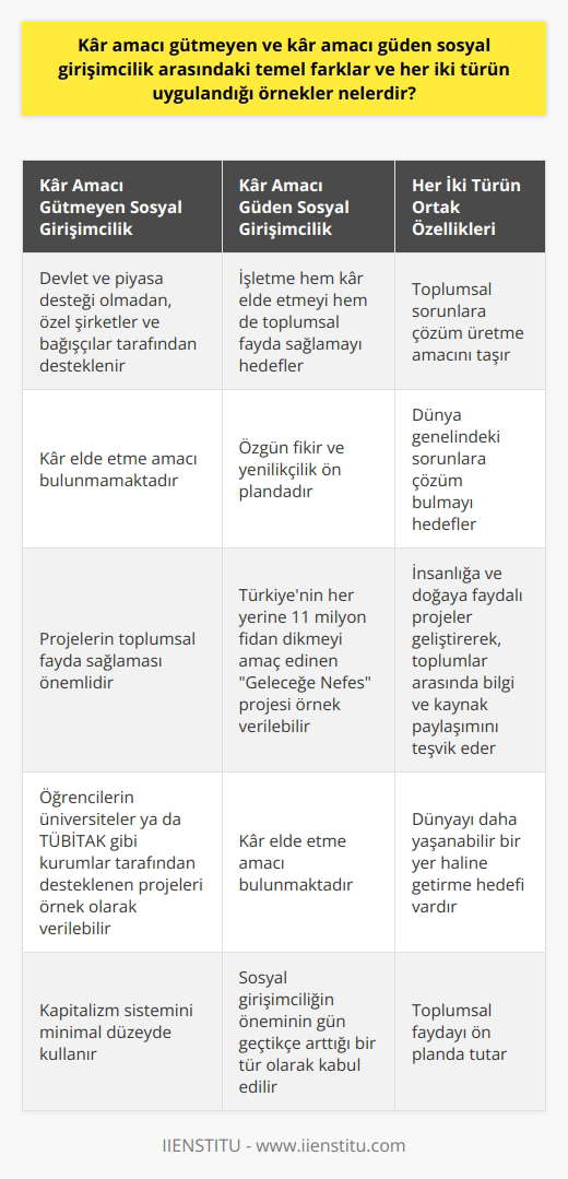 Kâr Amacı Gütmeyen ve Kâr Amacı Güden Sosyal Girişimcilik Arasındaki Farklar  Sosyal girişimcilik, toplumsal fayda sağlamayı amaçlayan ve kapitalizm sistemini minimal düzeyde kullanan bir girişimcilik türüdür. Bu alanda iki temel tür bulunmaktadır: Kâr amacı gütmeyen ve kâr amacı güden sosyal girişimcilik.  Kâr Amacı Gütmeyen Sosyal Girişimcilik Örnekleri  Kâr amacı gütmeyen sosyal girişimler, devlet ve piyasa desteği olmadan, özel şirketler ve bağışçılar tarafından desteklenir. Bu tür girişimlerde kar elde etme amacı bulunmamakta olup, projelerin toplumsal fayda sağlaması önemlidir. Öğrencilerin üniversiteler ya da TÜBİTAK gibi kurumlar tarafından desteklenen projeleri örnek olarak verilebilir.  Kâr Amacı Güden Sosyal Girişimcilik Örnekleri  Kâr amacı güden sosyal girişimlerde ise, işletme hem kâr elde etmeyi hem de toplumsal fayda sağlamayı hedefler. Bu tür girişimlerde, özgün fikir ve yenilikçilik ön plandadır. Türkiyenin her yerine 11 milyon fidan dikmeyi amaç edinen Geleceğe Nefes projesi kâr amacı güden sosyal girişimcilik örneğidir.  Her İki Türün Ortak Özellikleri  Her iki tür sosyal girişimcilik de, toplumsal sorunlara çözüm üretme amacını taşır ve dünya genelindeki sorunlara çözüm bulmayı hedefler. Aynı zamanda, insanlığa ve doğaya faydalı projeler geliştirerek, toplumlar arasında bilgi ve kaynak paylaşımını teşvik eder.  Özetle, kâr amacı gütmeyen ve kâr amacı güden sosyal girişimciliğin temel farkı, kâr elde etme amacının bulunup bulunmamasıdır. Her iki türde de toplumsal fayda sağlama ve dünyayı daha yaşanabilir bir yer haline getirme hedefi bulunmaktadır. Bu açıdan, sosyal    gün geçtikçe artmaktadır.